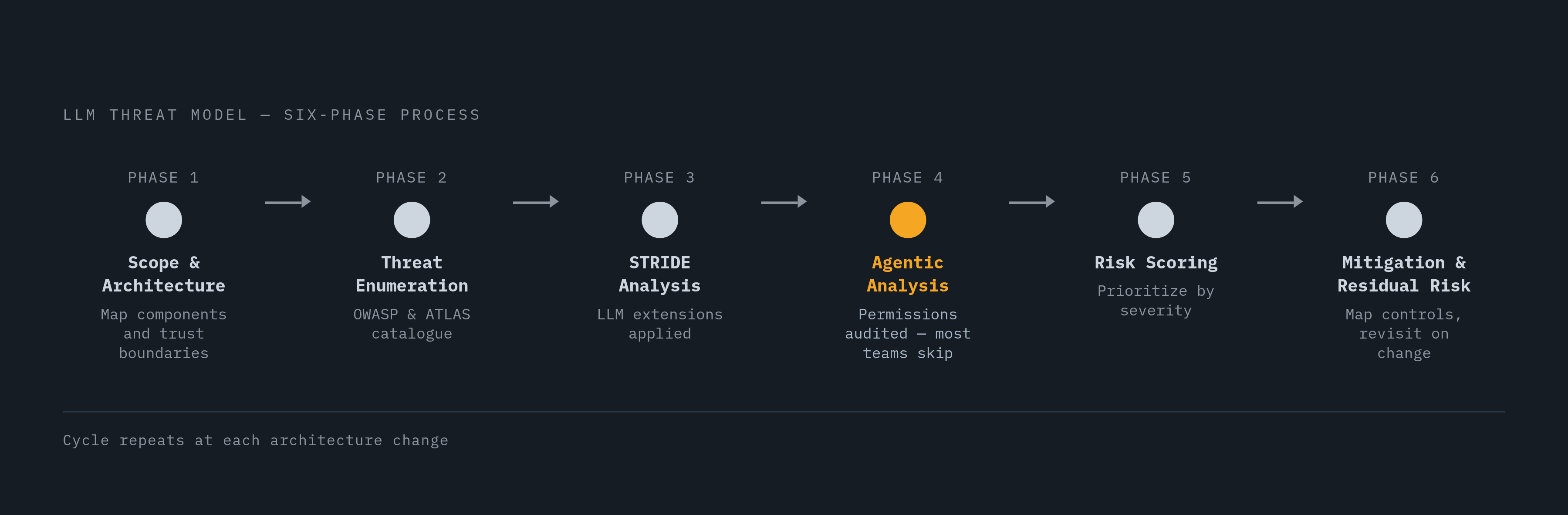 Diagram: Six Phases of an LLM Threat Model. Visualizes: Visualize the six-phase process for systematically working through an LLM threat model, showing the phases in sequence: Phase 1 Scope and Architecture Mapping, Phase 2 Threat Enumeration Using…