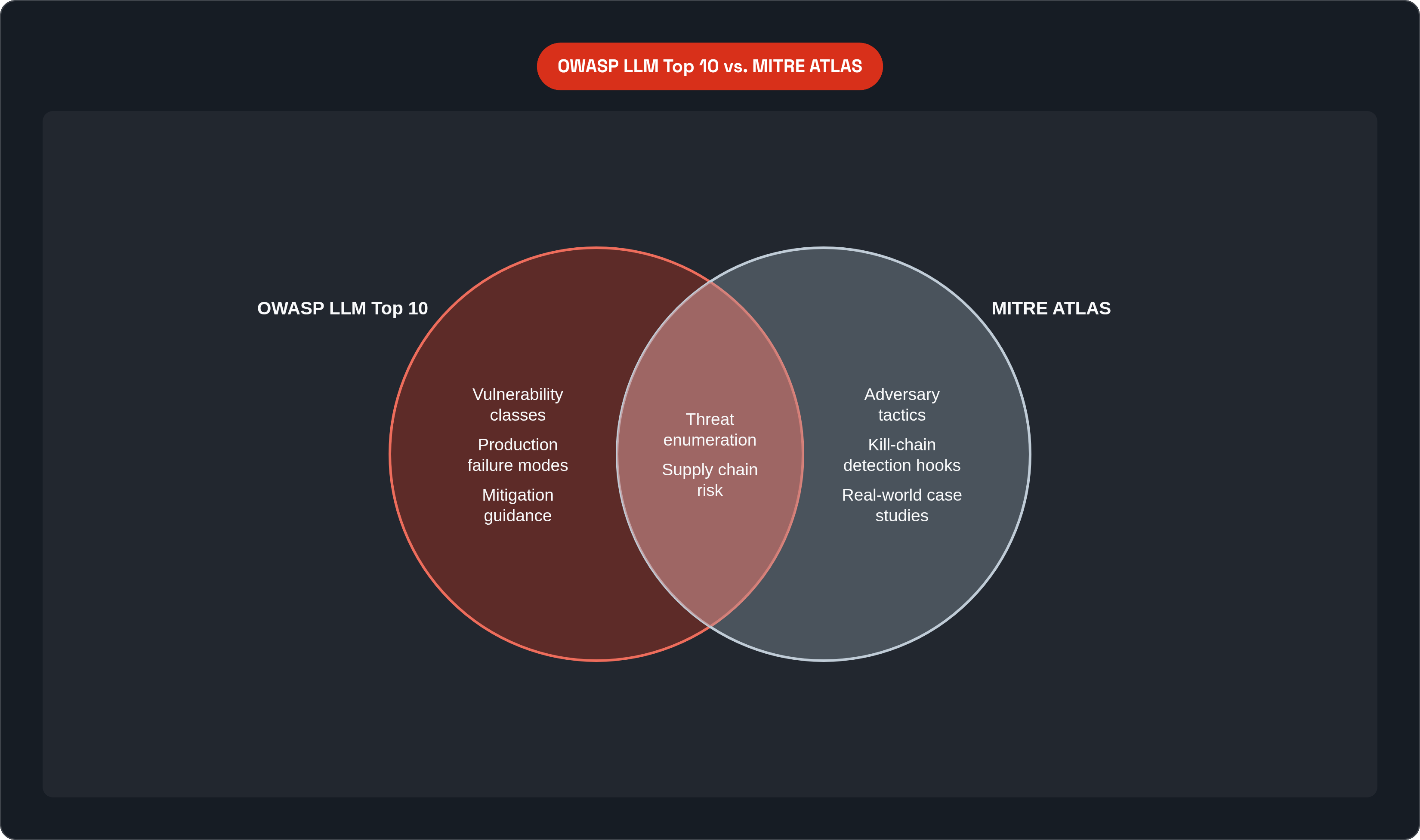 Venn diagram: OWASP LLM Top 10 vs. MITRE ATLAS. Compares OWASP LLM Top 10 and MITRE ATLAS; overlap: Shared Coverage.