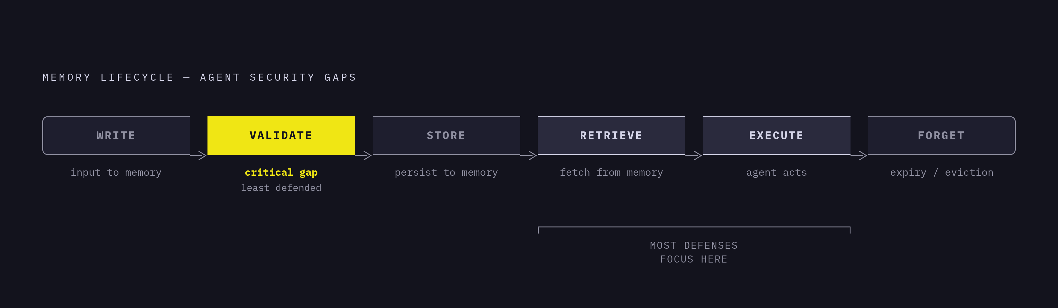 Diagram: The Memory Lifecycle's Unguarded Gate. Visualizes: Visualize the six-stage memory lifecycle for LLM agents — write, store, retrieve, execute, share, forget — as a horizontal flow or pipeline.