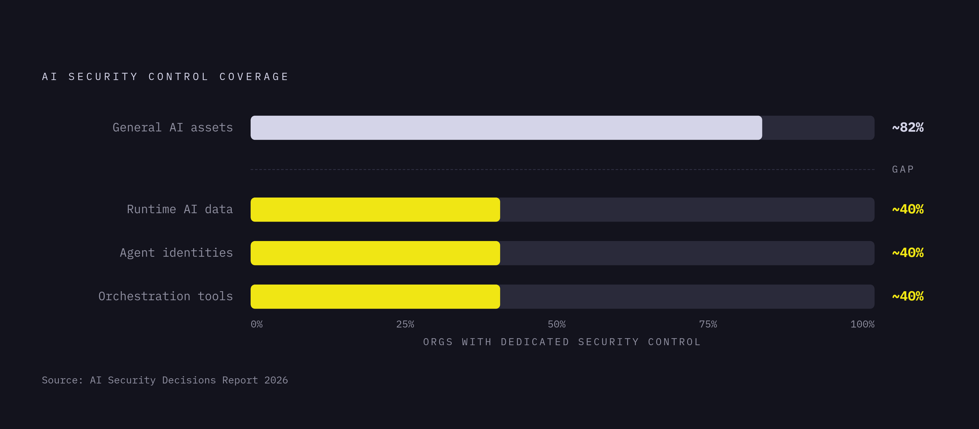 Diagram: The Security Control Gap for AI Agent Infrastructure. Visualizes: Visualize the contrast between general AI asset coverage and the three specific under-covered categories identified in the AI Security Decisions Report 2026.