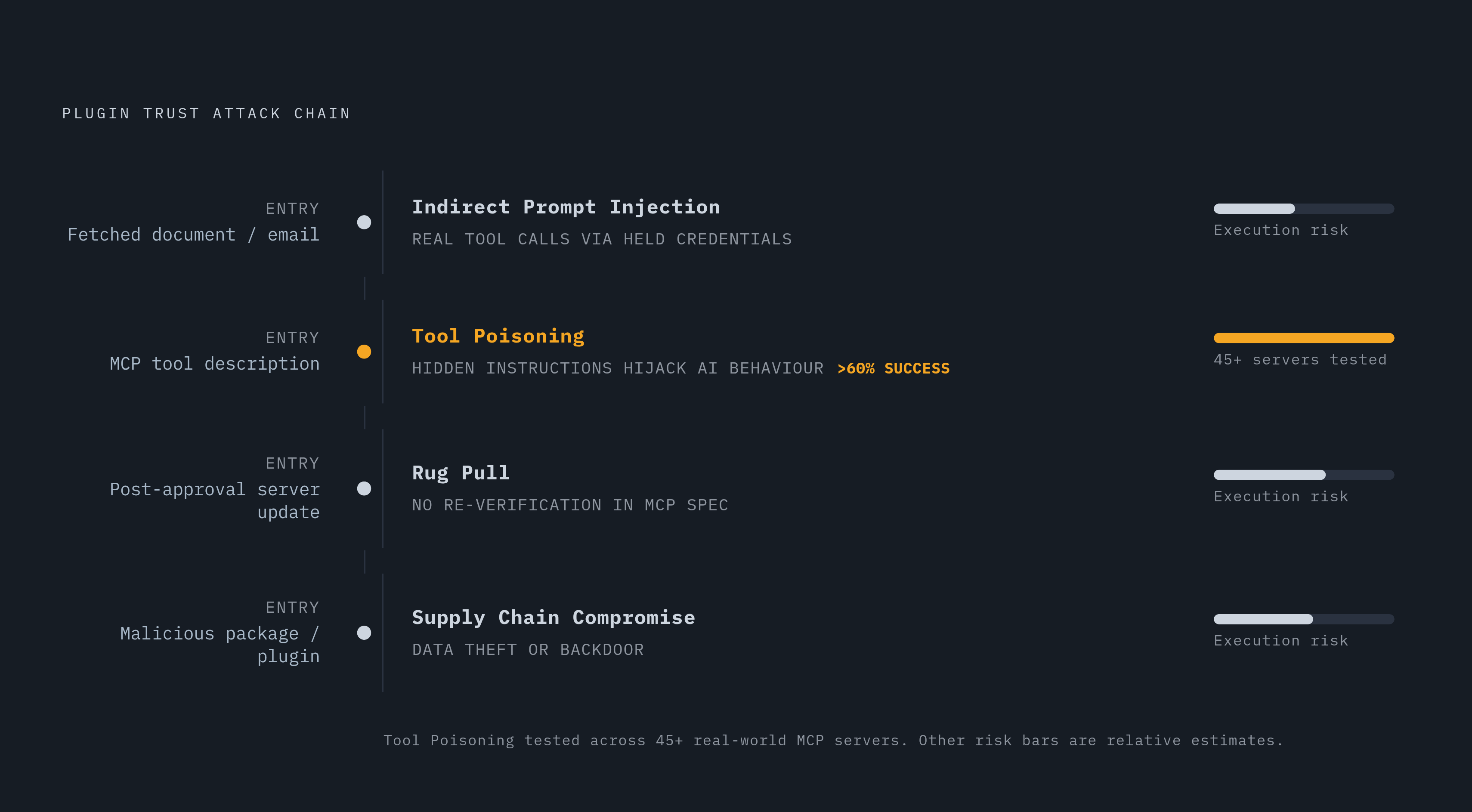 Diagram: The AI Plugin Attack Surface: Four Exploit Classes. Visualizes: Visualize four chained attack classes that exploit the plugin trust model, showing how each one enters and what it achieves.