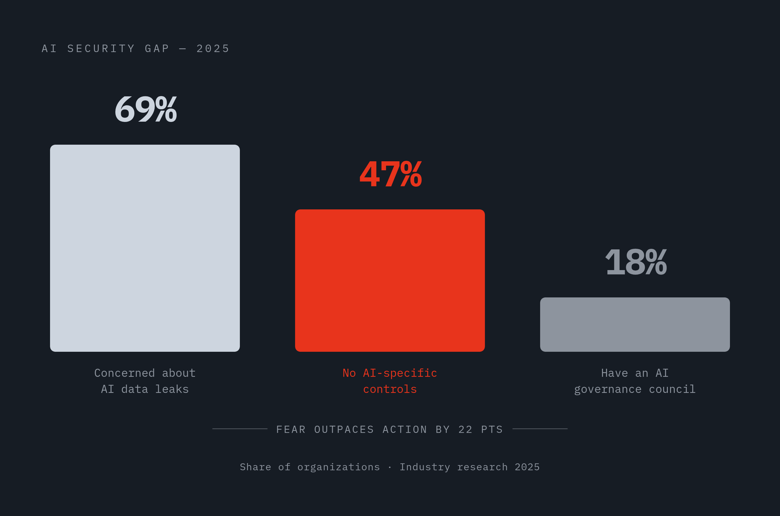 Diagram: The Governance Gap: Concern vs. Controls. Visualizes: Show the stark contrast between two statistics from industry research: 69% of organizations name AI-driven data leaks their top security concern for 2025, yet 47% report no AI-specific…