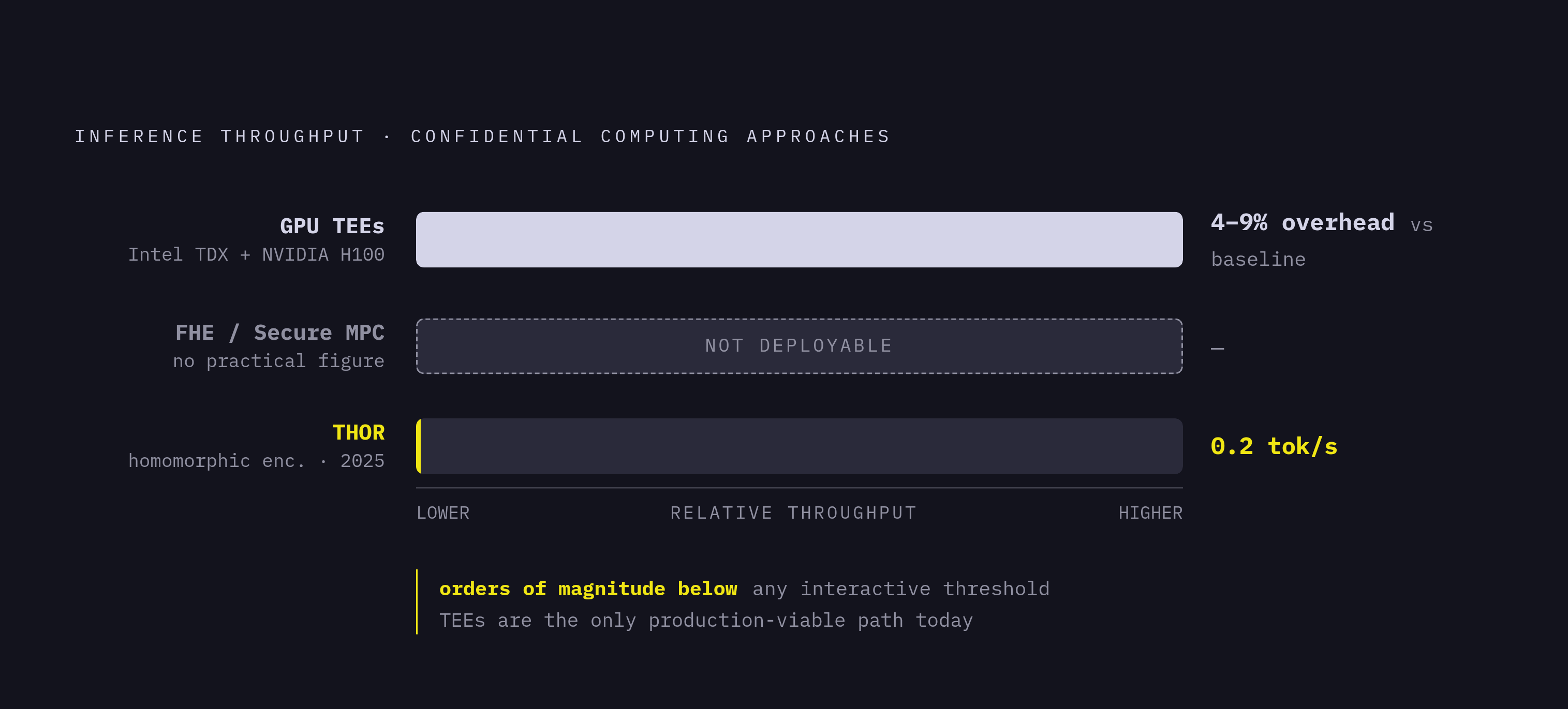 Diagram: TEE Performance Cost vs. Alternatives. Visualizes: Show the stark contrast in inference throughput between production-viable TEE-based confidential computing and its theoretical alternatives.