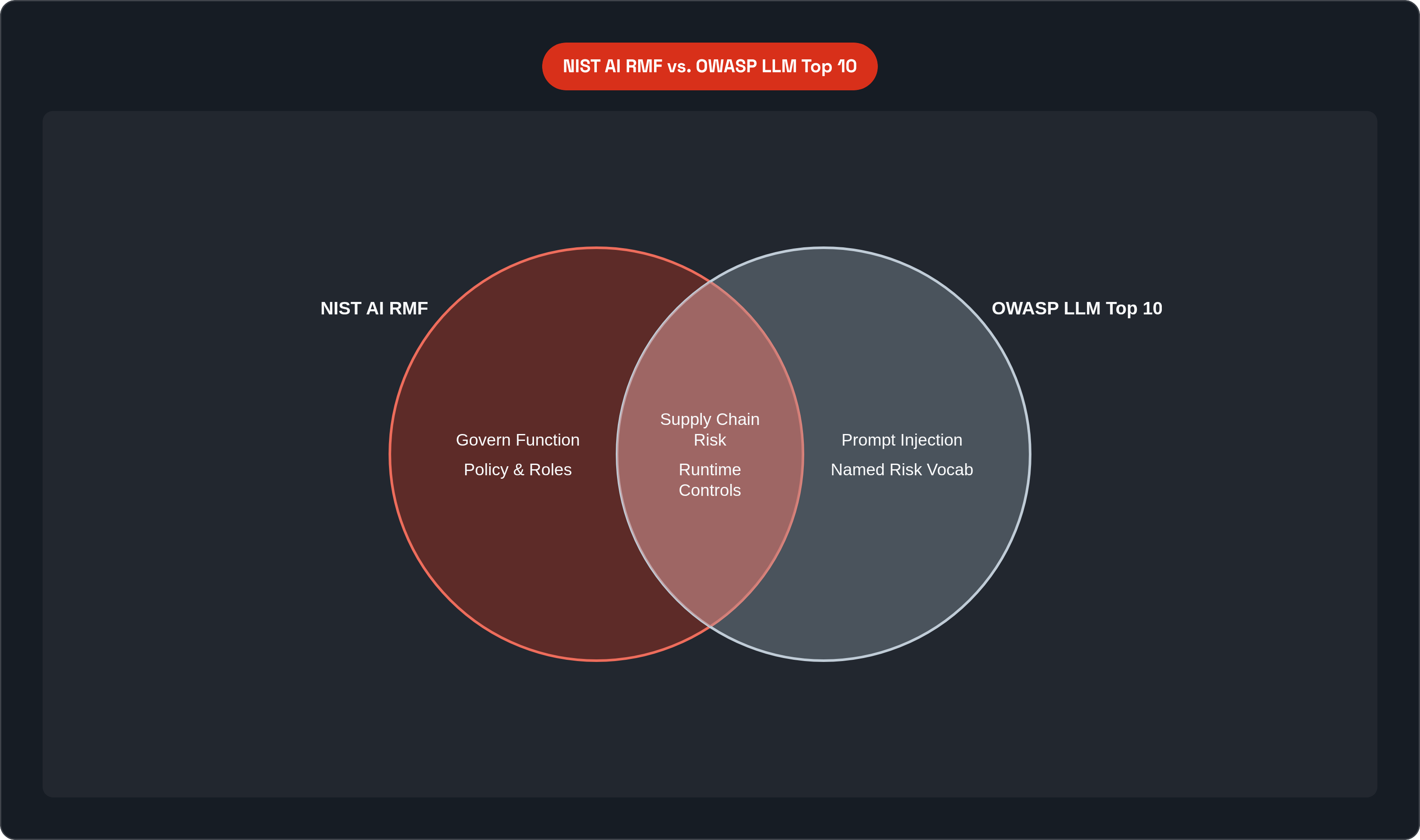 Venn diagram: NIST AI RMF vs. OWASP LLM Top 10. Compares NIST AI RMF and OWASP LLM Top 10; overlap: Shared Coverage.