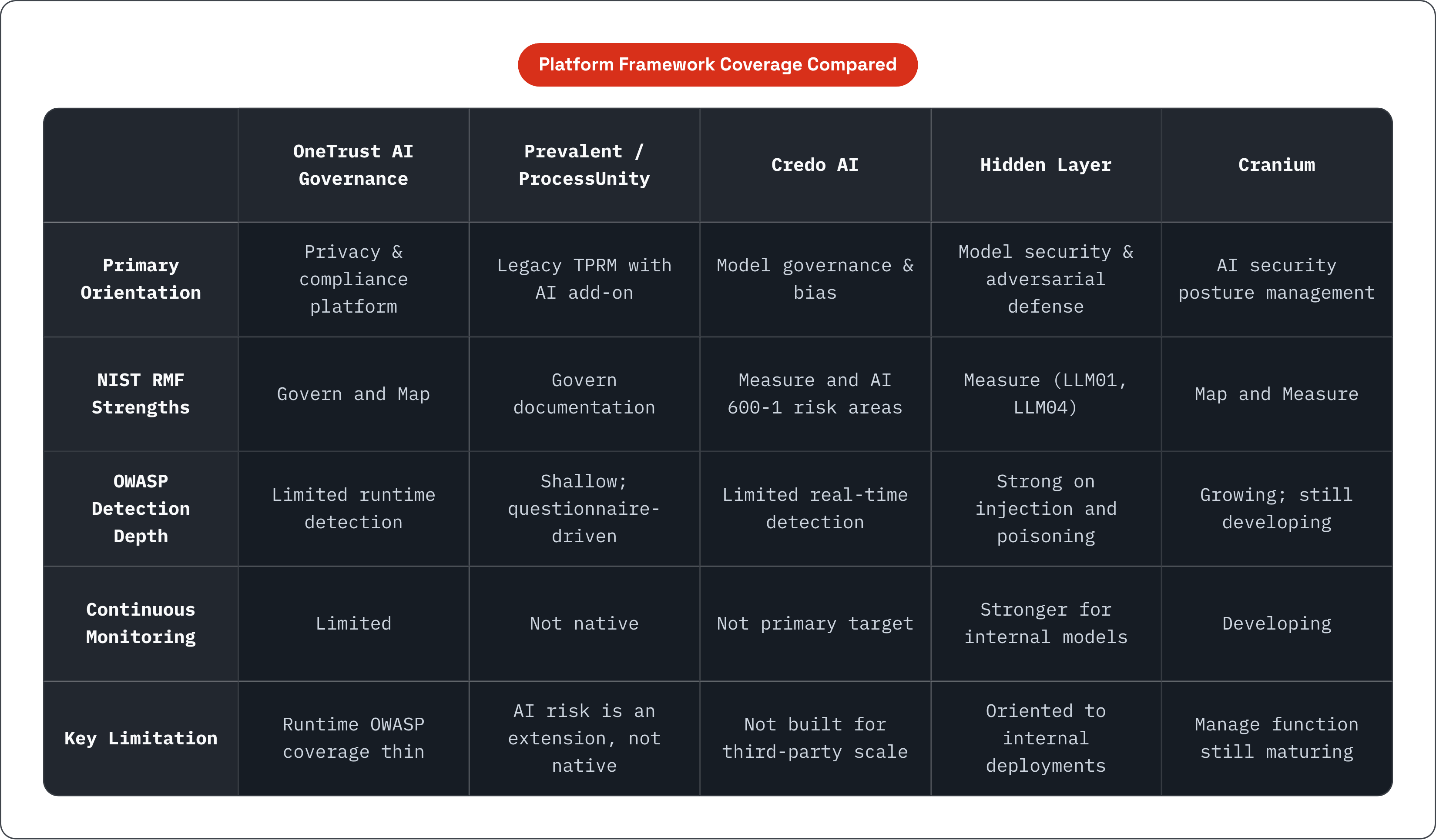 Table: Platform Framework Coverage Compared. Compares Primary Orientation, NIST RMF Strengths, OWASP Detection Depth, Continuous Monitoring, and 1 more by OneTrust AI Governance, Prevalent / ProcessUnity, Credo AI, Hidden Layer, and 1 more.