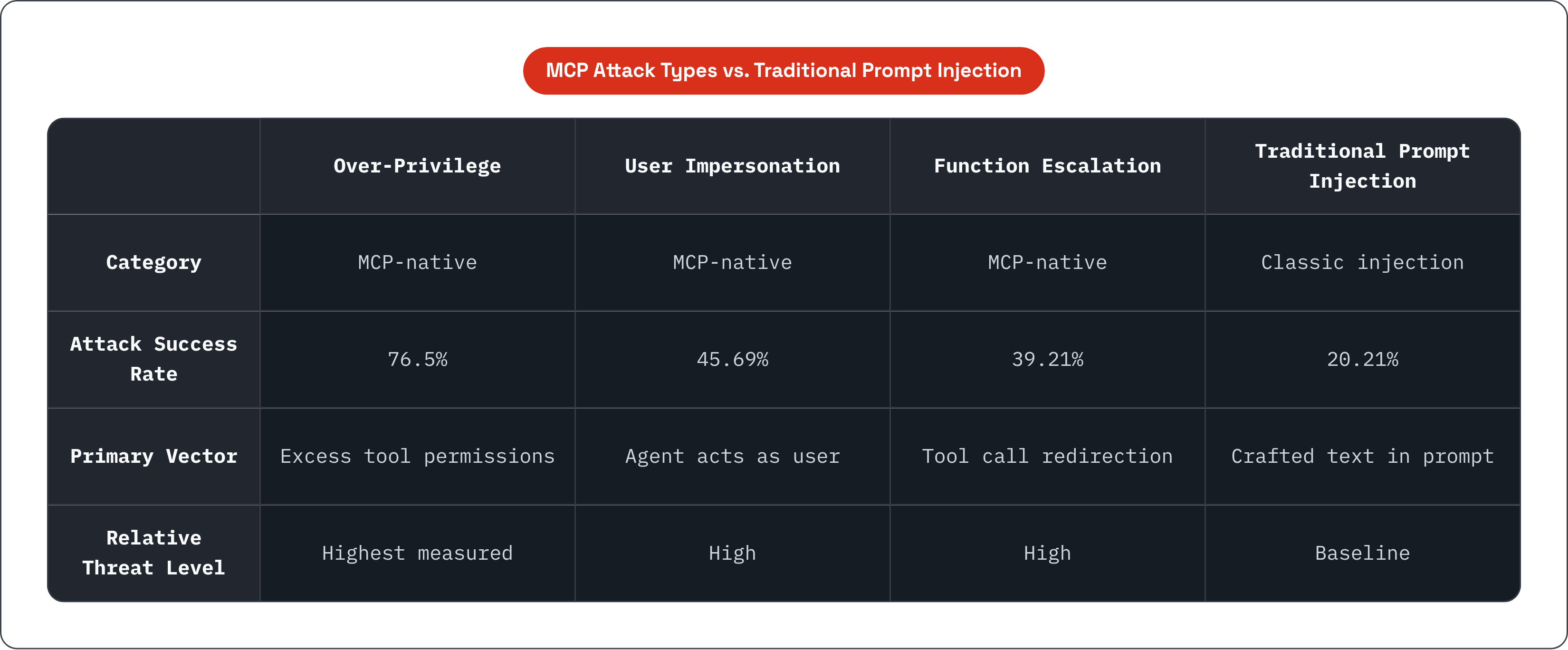 Table: MCP Attack Types vs. Traditional Prompt Injection. Compares Category, Attack Success Rate, Primary Vector and Relative Threat Level by Over-Privilege, User Impersonation, Function Escalation and Traditional Prompt Injection.