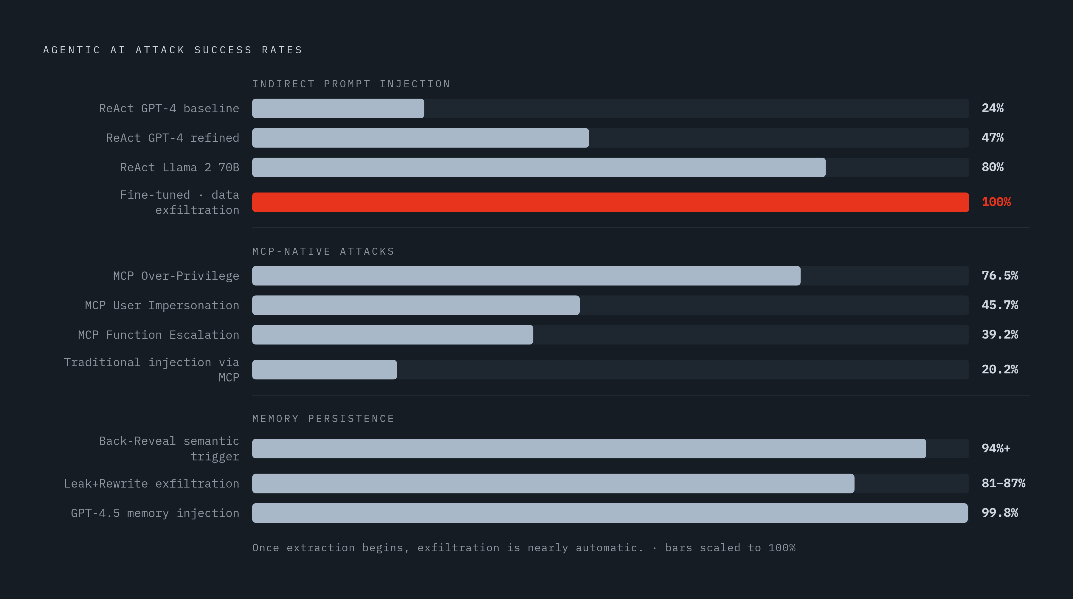Diagram: Attack Success Rates Across the Agentic Pipeline. Visualizes: Show the escalating attack success rates documented across different stages and methods of agentic AI exploitation, using concrete benchmark figures from the article.