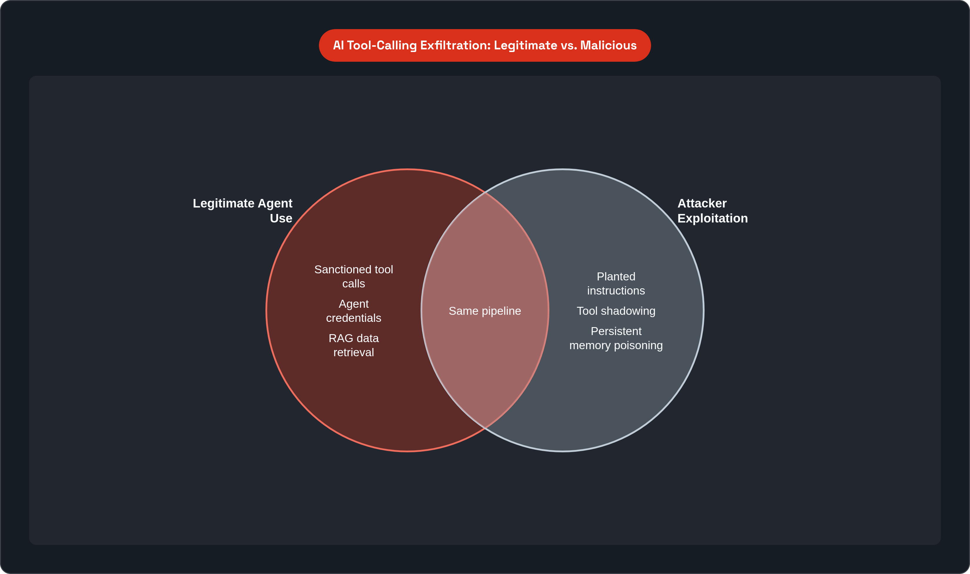 Venn diagram: AI Tool-Calling Exfiltration: Legitimate vs. Malicious. Compares Legitimate Agent Use and Attacker Exploitation; overlap: Shared Pathway.