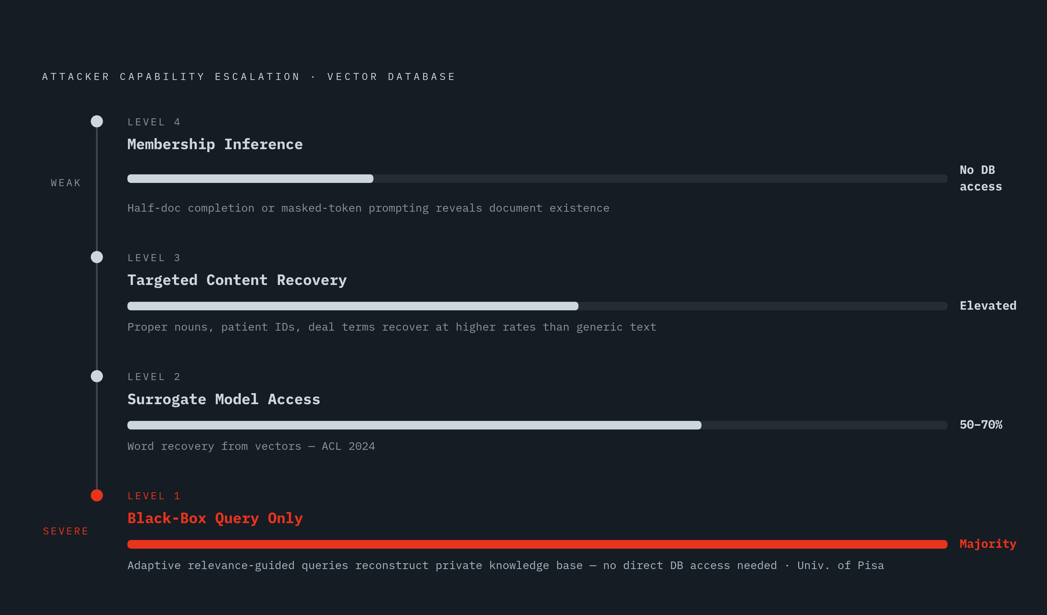 Diagram: Embedding Attacks: What Vectors Actually Reveal. Visualizes: Show the spectrum of attacker capability against a vector database, from weakest to strongest access, as a ranked escalation.