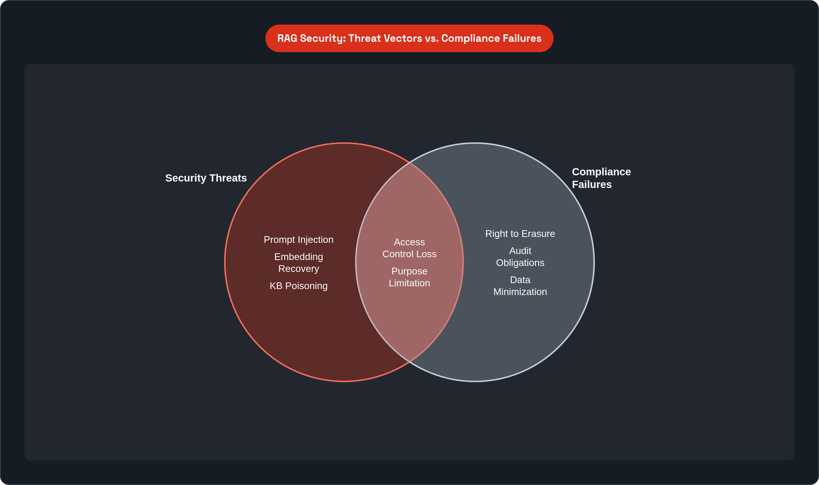 Venn diagram: RAG Security: Threat Vectors vs. Compliance Failures. Compares Security Threats and Compliance Failures; overlap: Shared Root Failures.
