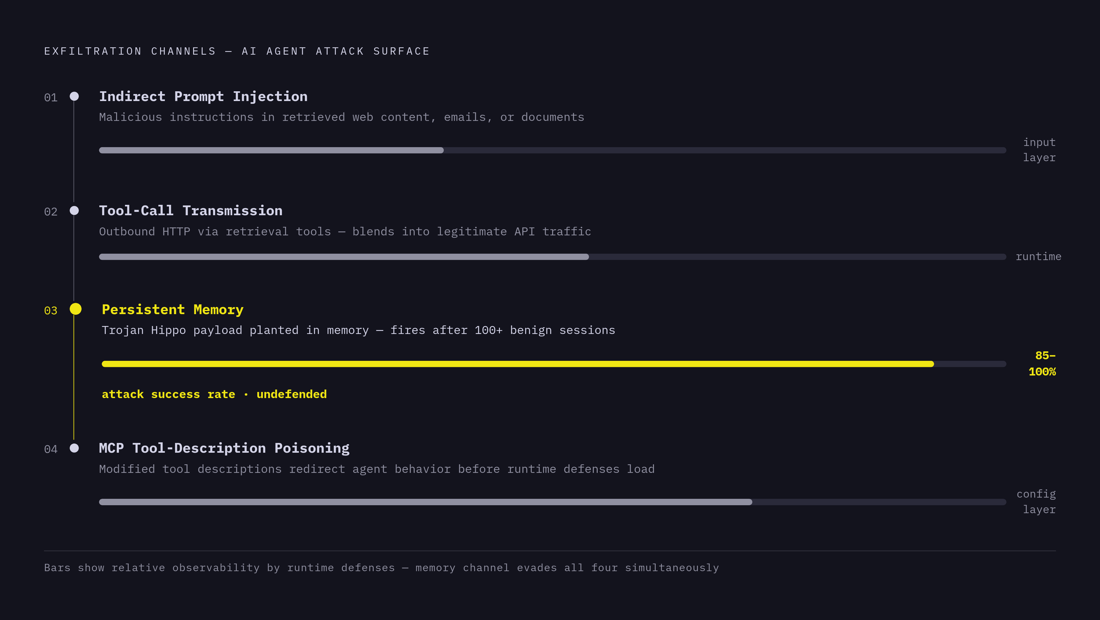Diagram: Four Agentic Exfiltration Channels. Visualizes: Show four distinct exfiltration channels that an AI agent exposes, in the order the article presents them: (1) Indirect Prompt Injection — malicious instructions embedded in retrieved web…