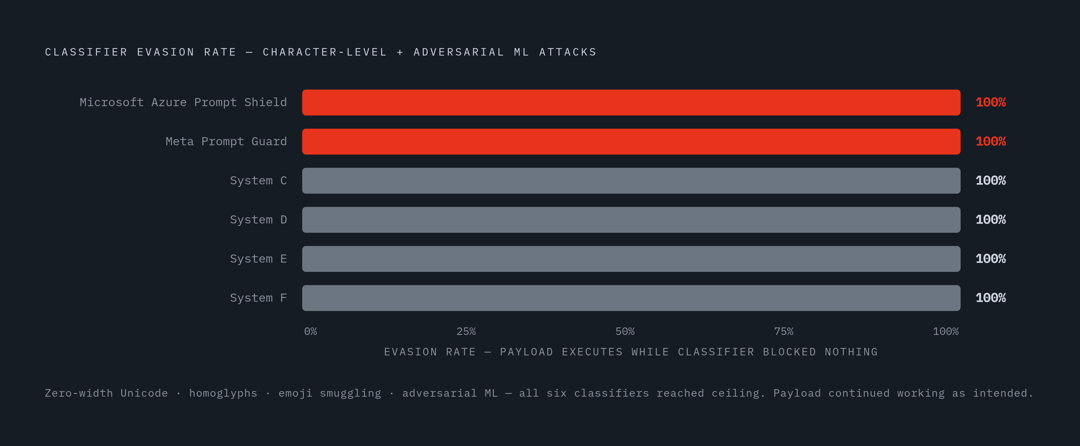 Diagram: Evasion Rates Against Leading Classifiers. Visualizes: Visualize the brittleness of text-based classifiers using a single benchmark result: character-level tricks — zero-width Unicode characters, homoglyphs, emoji smuggling, combined with…