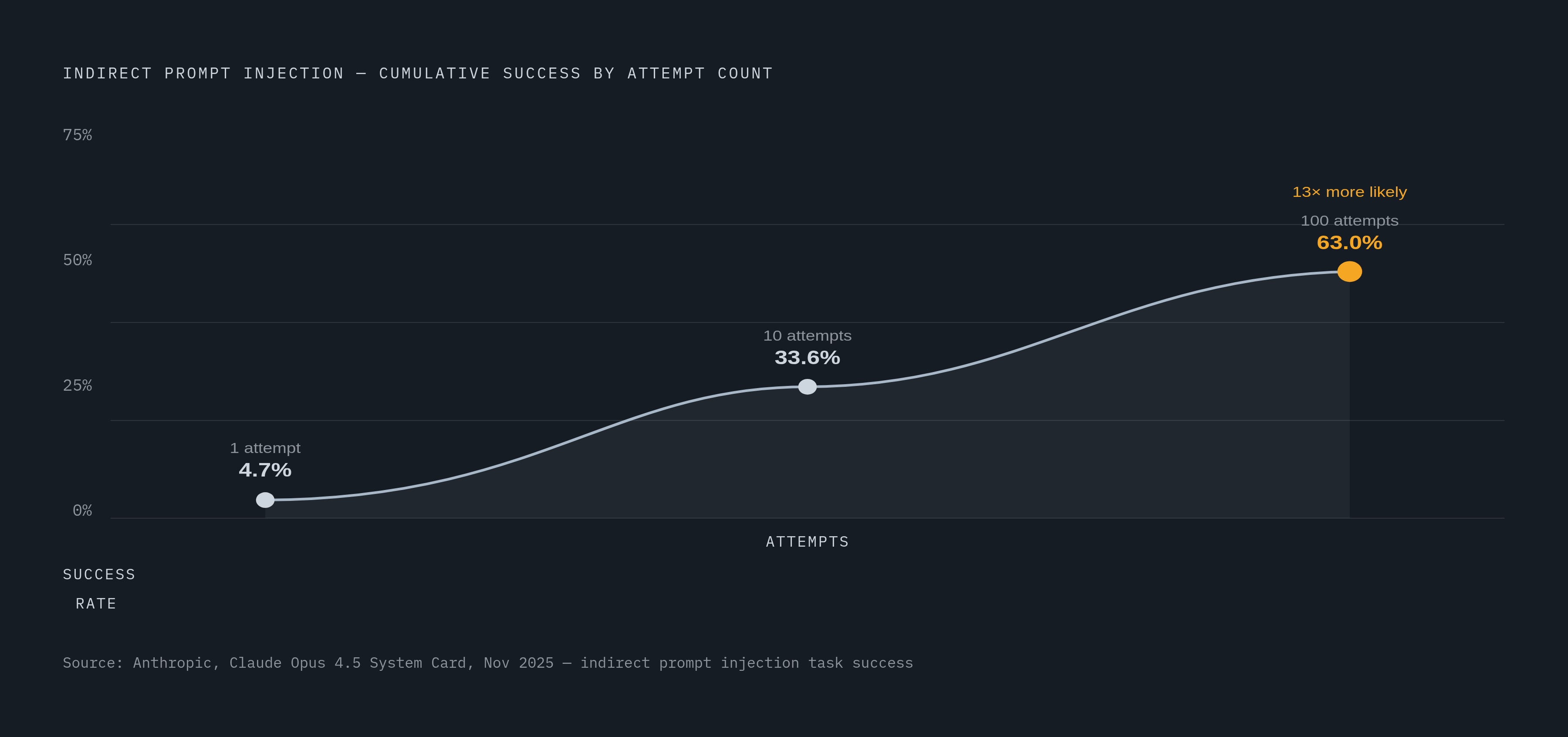 Diagram: How Injection Success Rates Climb With Repeated Attempts. Visualizes: Show the compounding threat of persistence in agentic systems using three data points from Anthropic's Claude Opus 4.5 system card (November 2025): indirect injection…