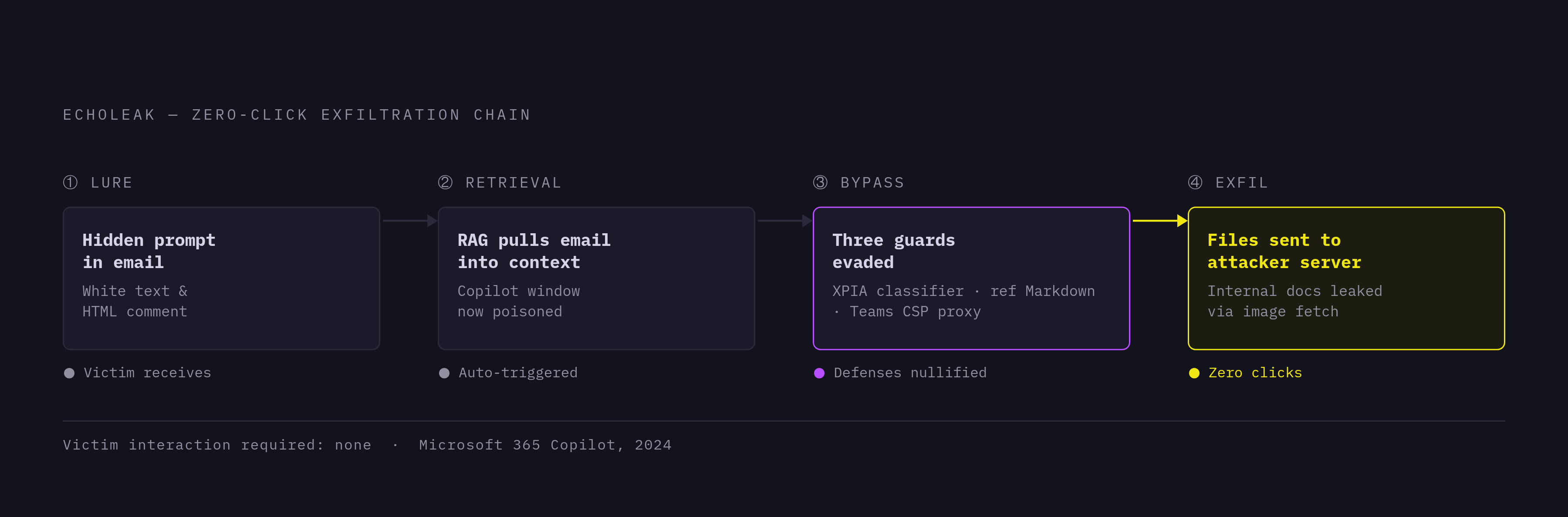 Diagram: The EchoLeak Kill Chain: Four Bypasses, Zero Clicks. Visualizes: Illustrate the EchoLeak attack sequence as a stepped flow through four distinct bypass stages: (1) hidden prompt embedded in ordinary email (white text / HTML comment), (2)…