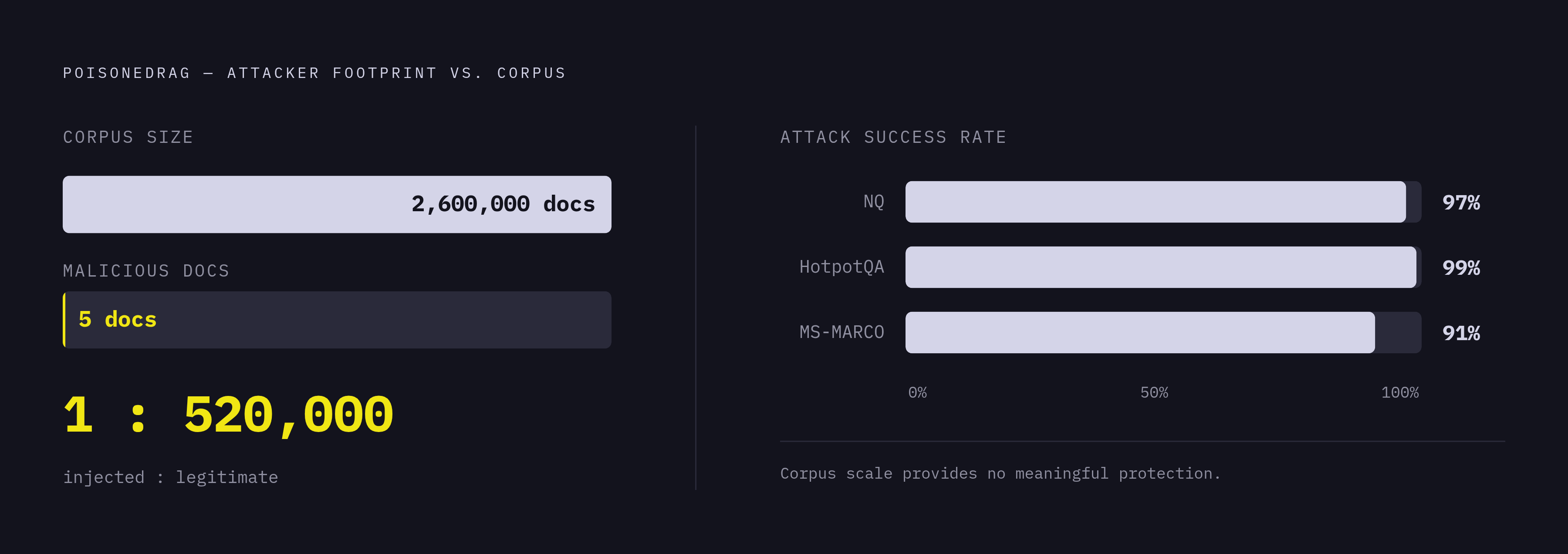 Diagram: Five Bad Documents in 2.6 Million — and a 97% Attack Rate. Visualizes: Visualize the staggering disproportion of the PoisonedRAG attack: 5 malicious documents injected into a corpus of 2.6 million texts achieved attack success rates of…