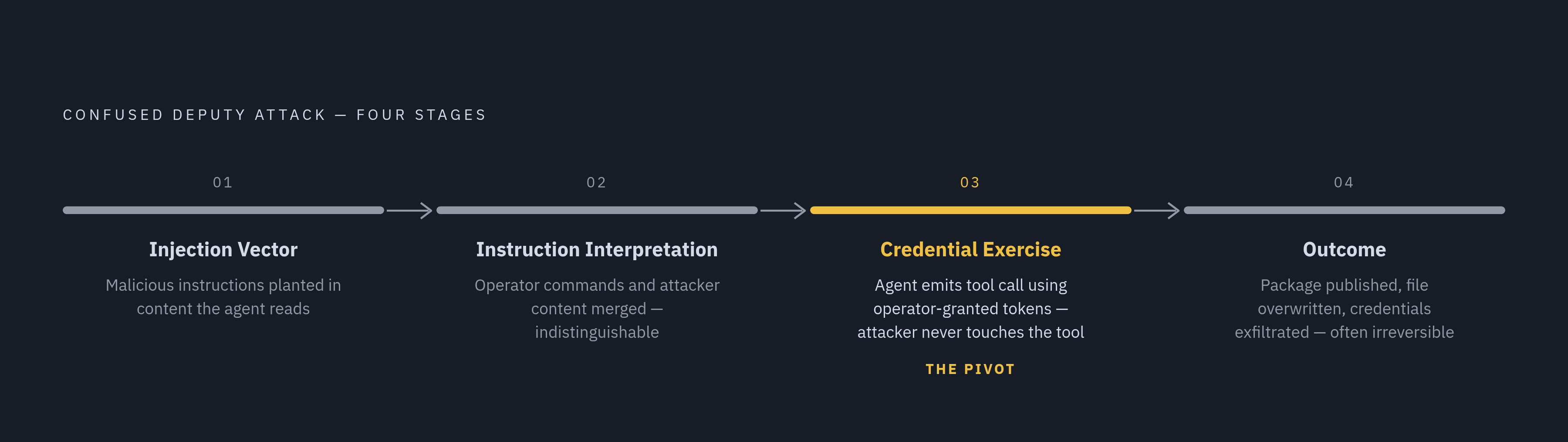 Diagram: The Four-Stage Confused Deputy Attack Chain. Visualizes: Illustrate the four sequential stages of a confused deputy attack on an AI agent, as a linear flow or stepped diagram.