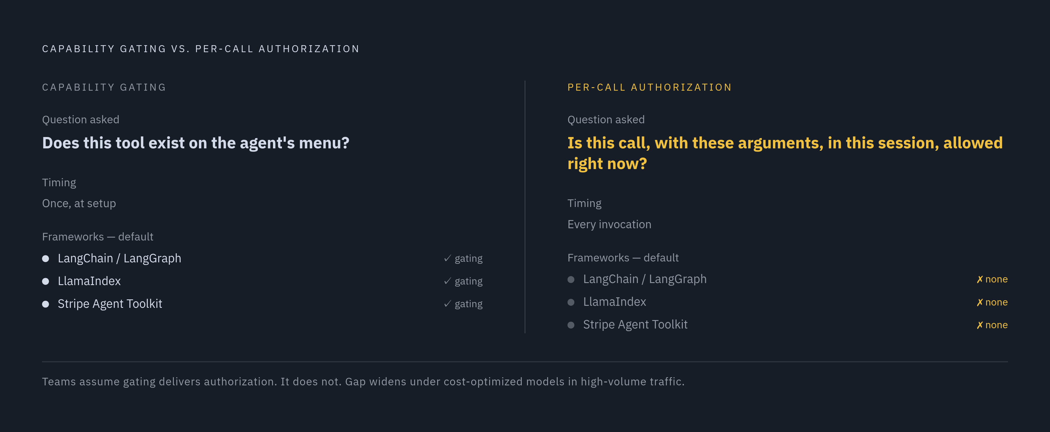 Diagram: Capability Gating vs. Per-Call Authorization. Visualizes: Show a before/after or two-column contrast between capability gating (static) and per-call authorization (dynamic).