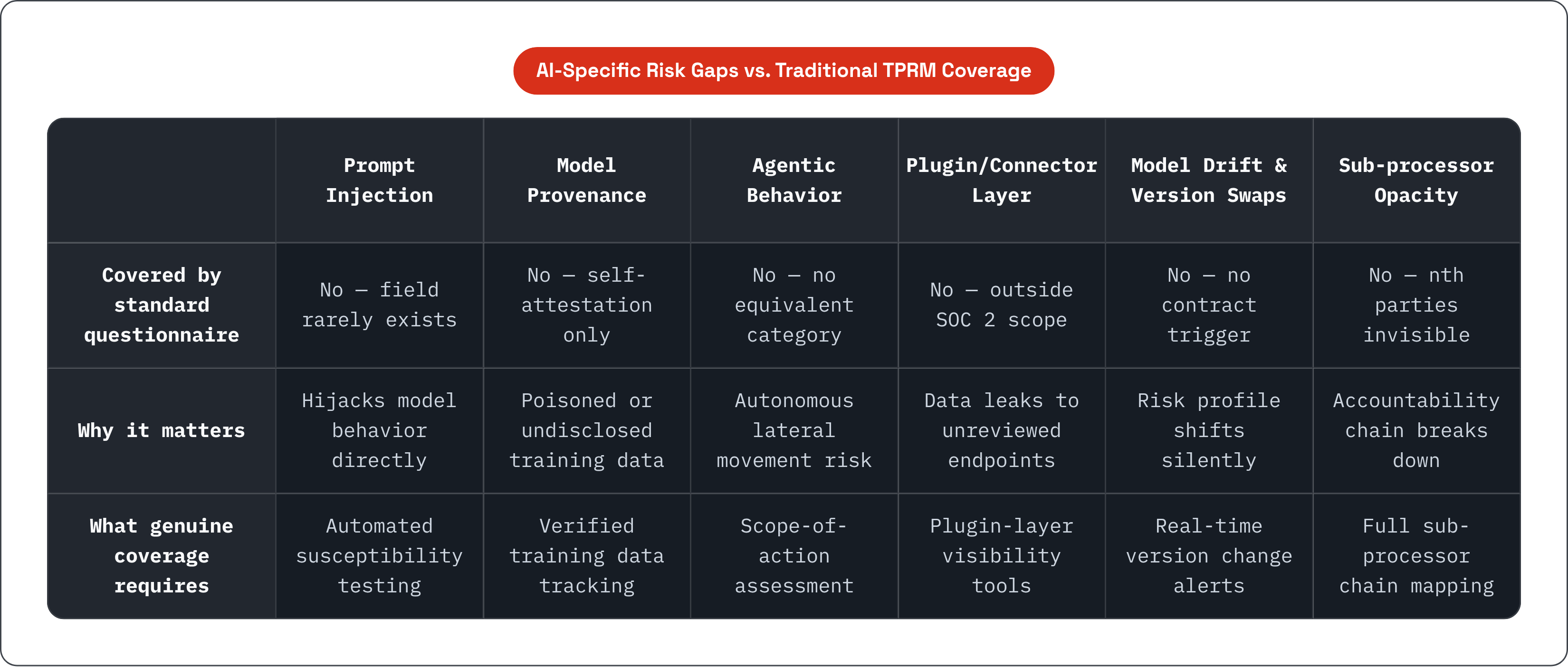Table: AI-Specific Risk Gaps vs. Traditional TPRM Coverage. Compares Covered by standard questionnaire, Why it matters and What genuine coverage requires by Prompt Injection, Model Provenance, Agentic Behavior, Plugin/Connector Layer, and 2 more.