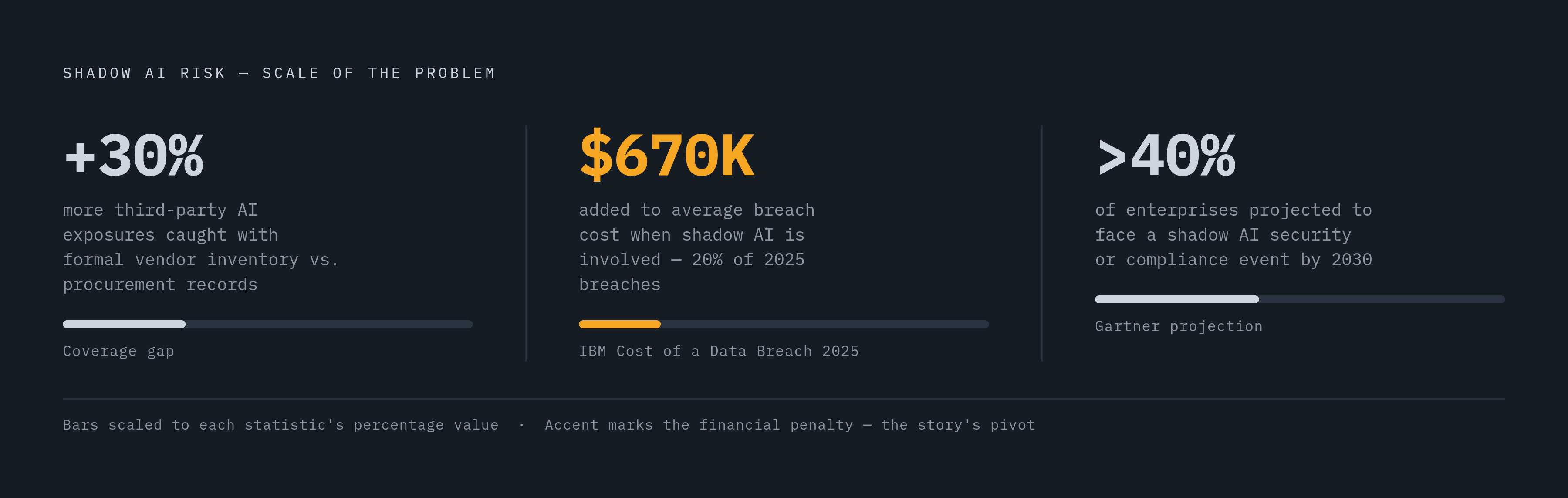 Diagram: Shadow AI's Hidden Cost: What Unvetted Tools Add to a Breach. Visualizes: Visualize three shadow AI risk statistics side by side to show the scale of the problem: organizations with formal AI vendor inventories catch 30% more third-party…