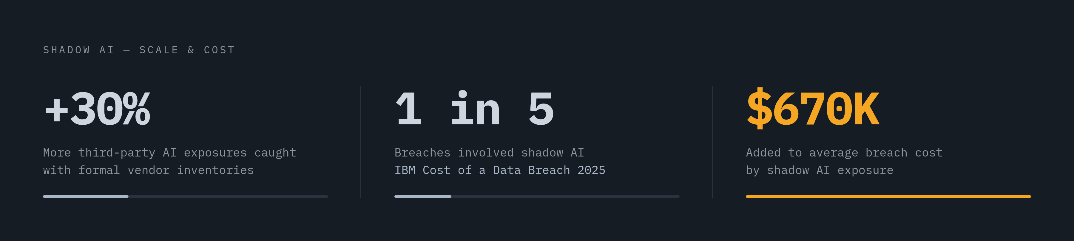 Diagram: Shadow AI: The Hidden Cost of Untracked Vendors. Visualizes: Visualize three concrete shadow AI risk statistics from the article to show the scale and financial consequence of untracked AI vendors.