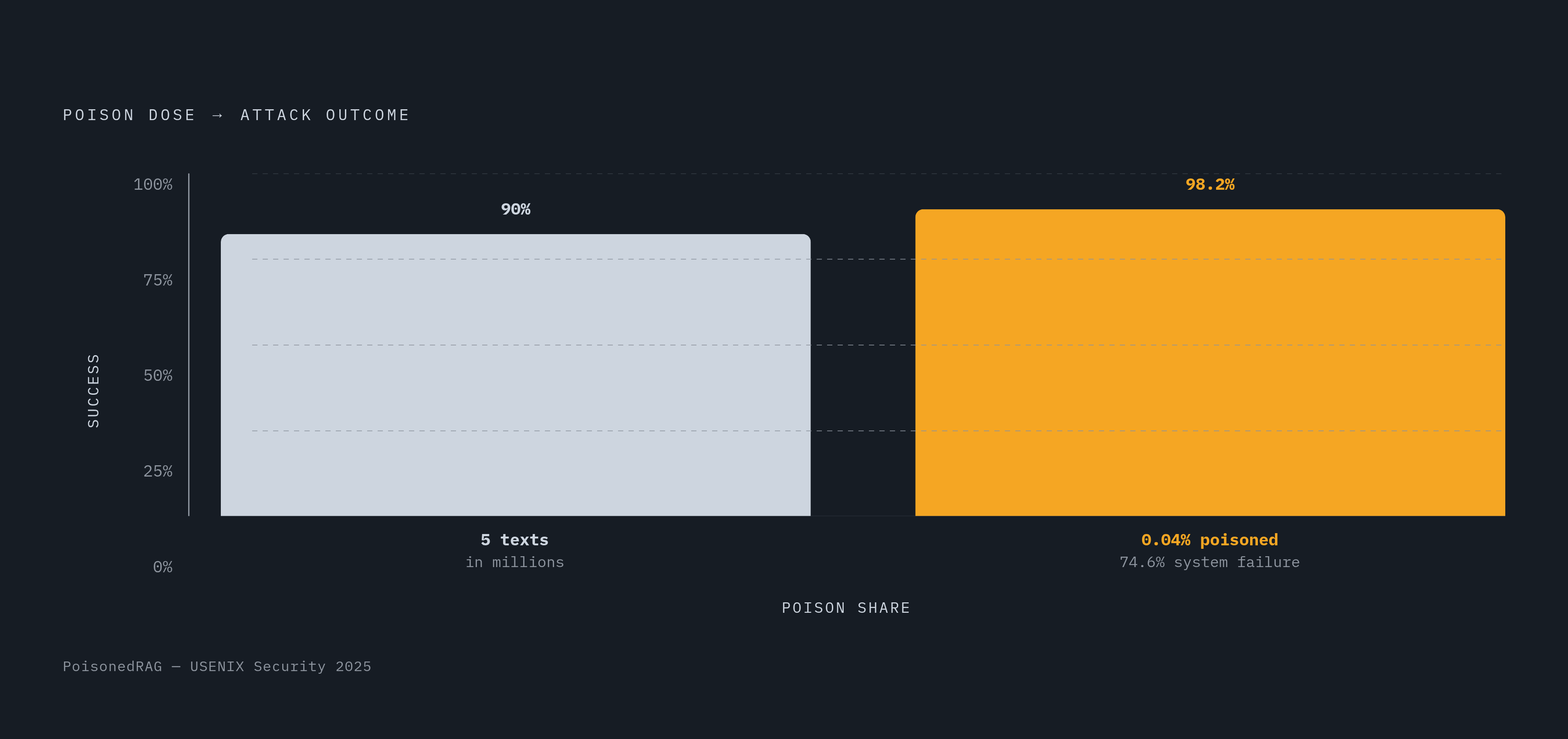 Diagram: PoisonedRAG: Tiny Poison Rates, Catastrophic Success. Visualizes: Show the disproportionate relationship between how little of a corpus needs to be poisoned and how high the attack success rate climbs.