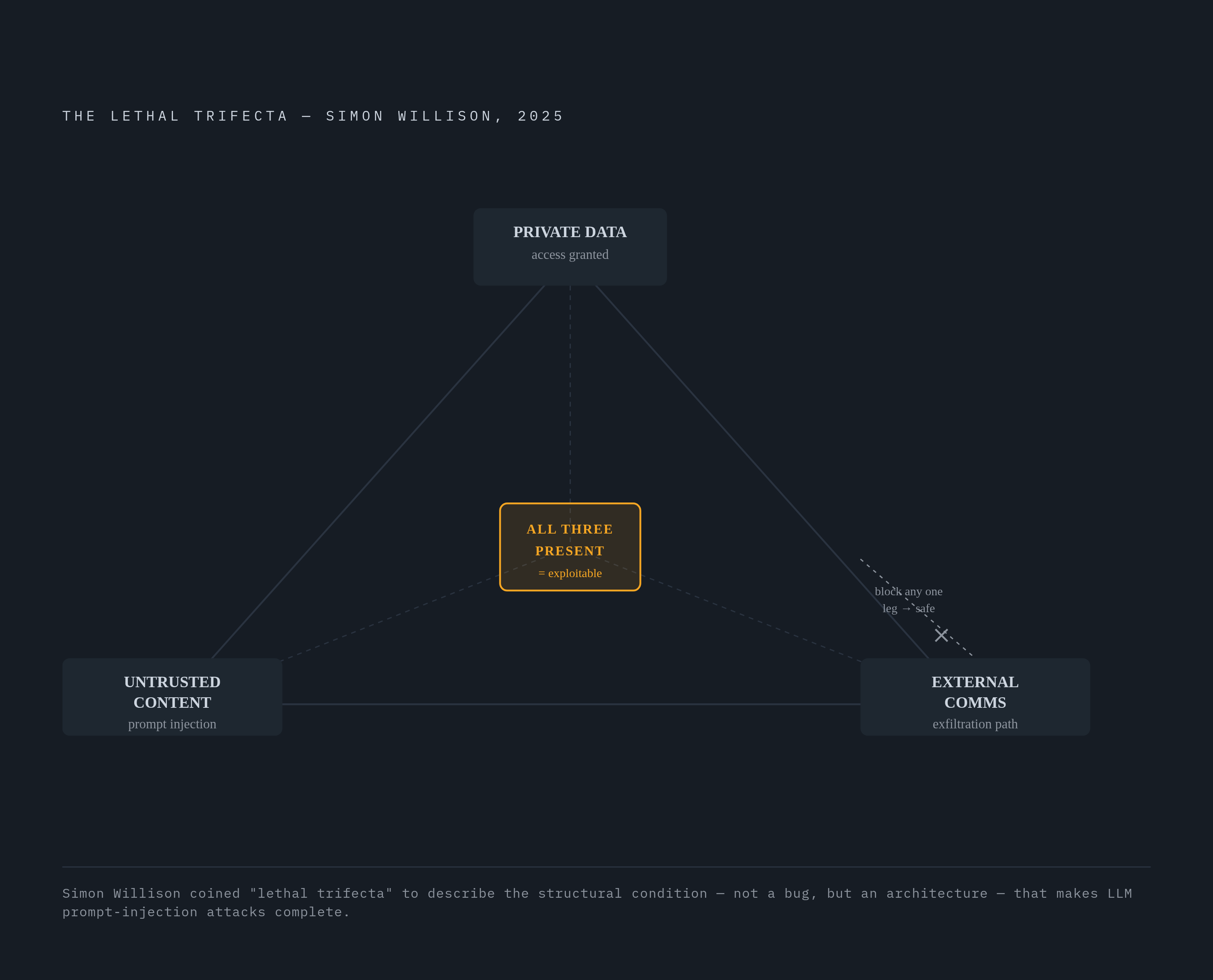 Diagram: Willison's Lethal Trifecta: Three Conditions That Make Agents Fully Exploitable. Visualizes: Visualize the structural test Simon Willison called the 'lethal trifecta' in 2025: three conditions that, present together, make an LLM agent…