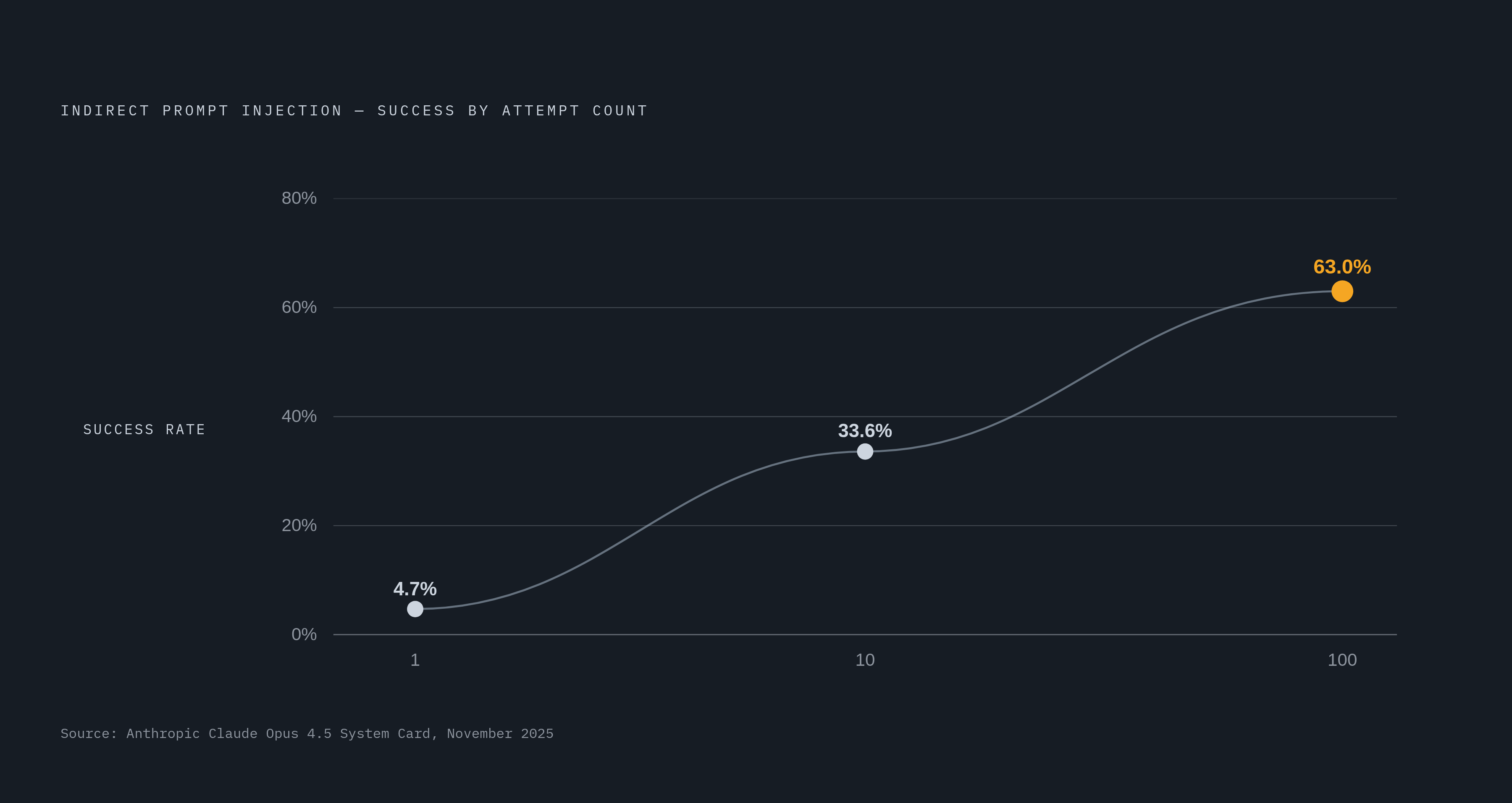 Diagram: How Repeated Injection Attempts Compound Success Rates. Visualizes: Show how the probability of a successful indirect prompt injection rises sharply as an attacker makes repeated attempts, using the three data points from Anthropic's…