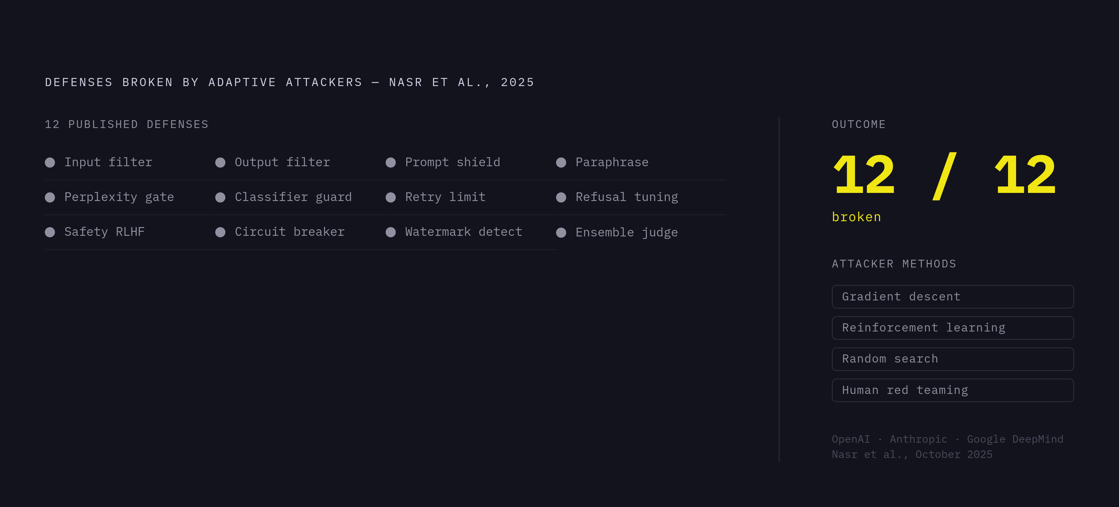 Diagram: Twelve Defenses, Zero Survivors. Visualizes: Show the outcome of the 'Attacker Moves Second' study (Nasr et al., October 2025, with researchers from OpenAI, Anthropic, and Google DeepMind): twelve published defenses were tested against…