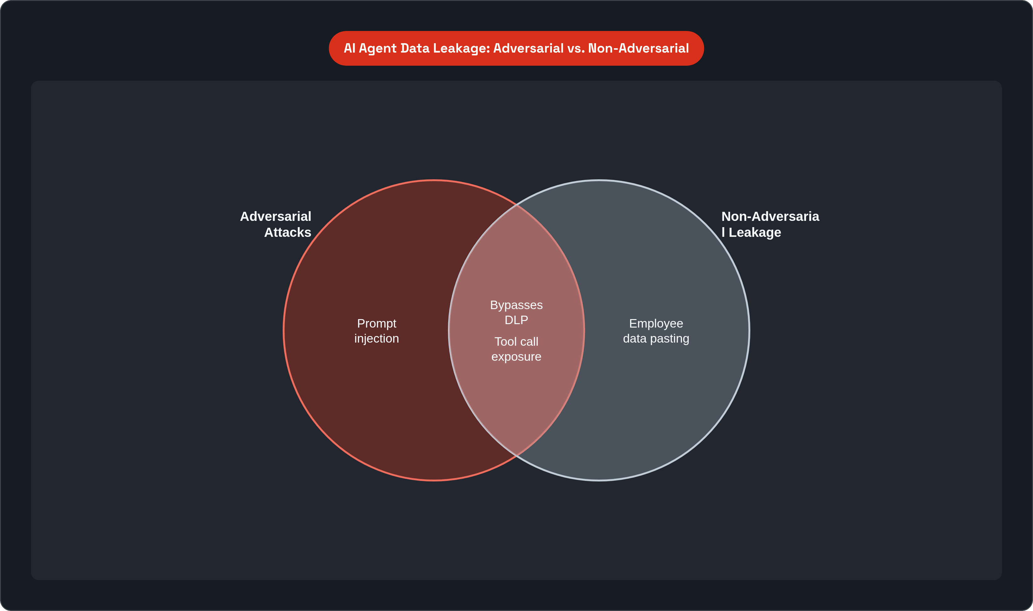 Venn diagram: AI Agent Data Leakage: Adversarial vs. Non-Adversarial. Compares Adversarial Attacks and Non-Adversarial Leakage; overlap: Shared Risk.