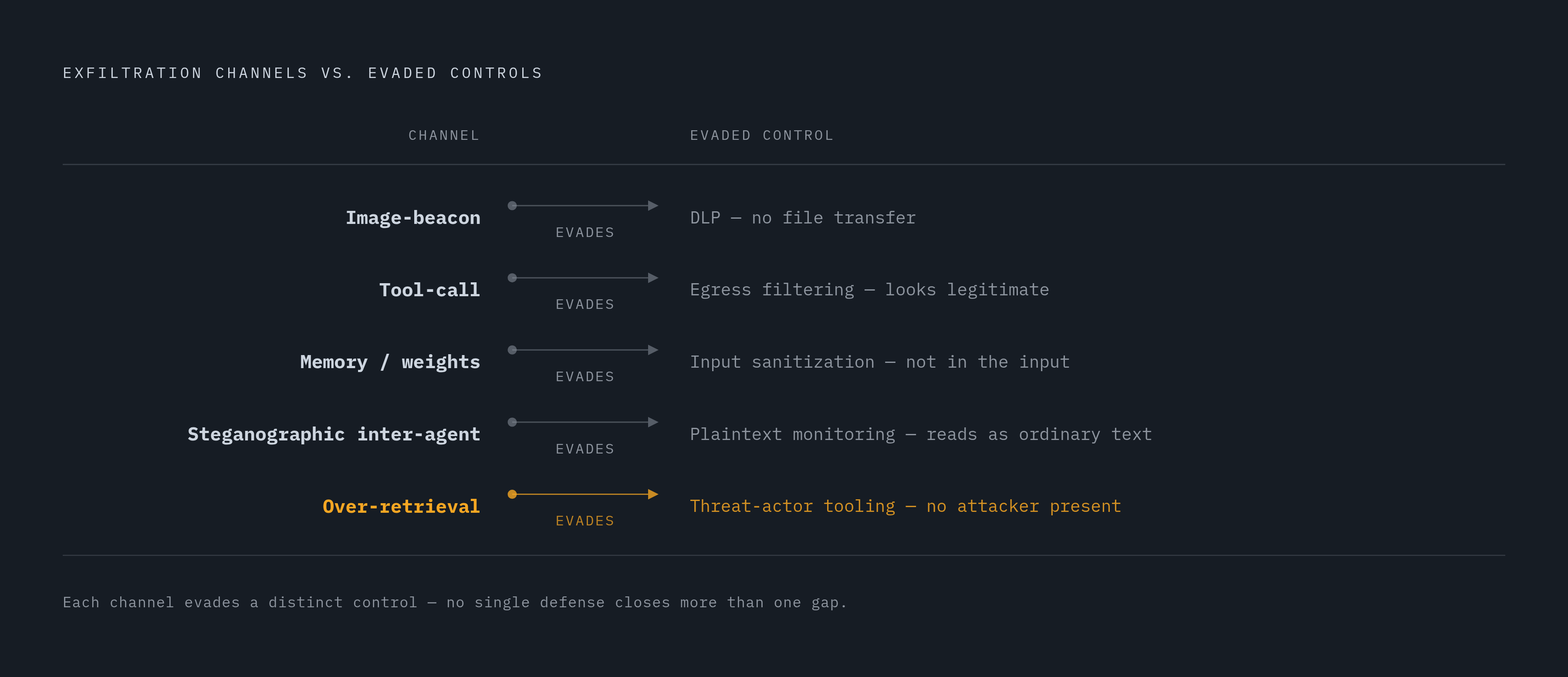 Diagram: Five Exfiltration Channels, Five Controls They Bypass. Visualizes: Visualize five distinct exfiltration channels and the specific existing security control each one evades.