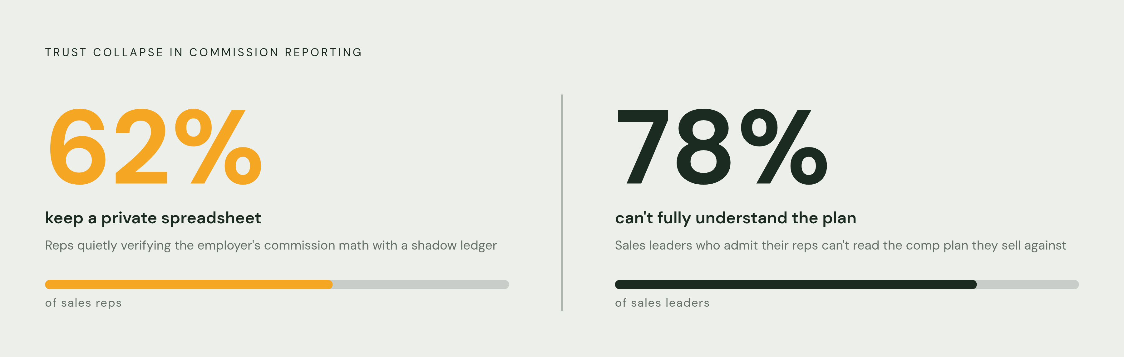 Diagram: 62% of Reps Run a Shadow Ledger. Visualizes: Visualize the trust collapse in commission reporting using two striking statistics from the article: 62% of reps keep private spreadsheets to verify their employer's commission math, and 78% of…