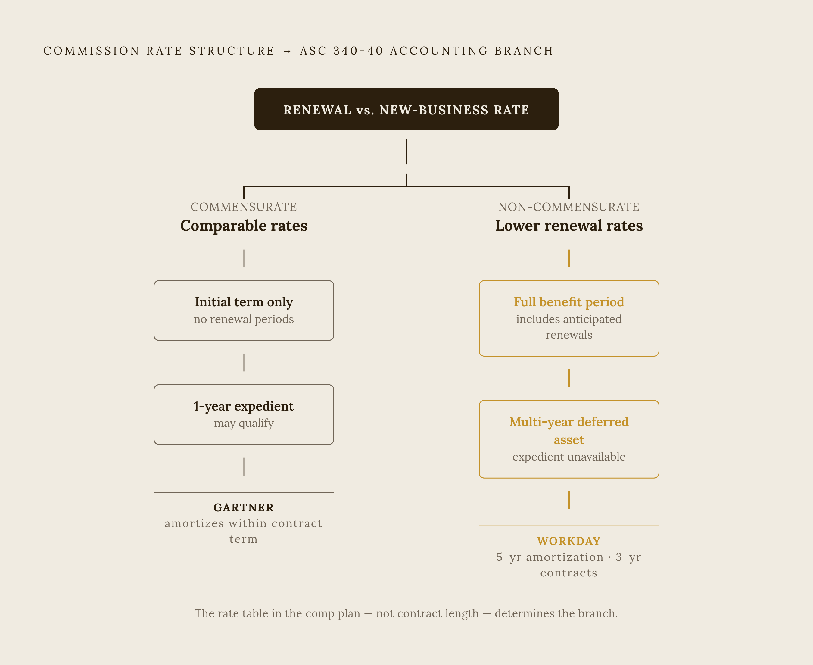 Diagram: Two Rate Structures, Two Accounting Outcomes. Visualizes: Show how the single variable of new-business vs.