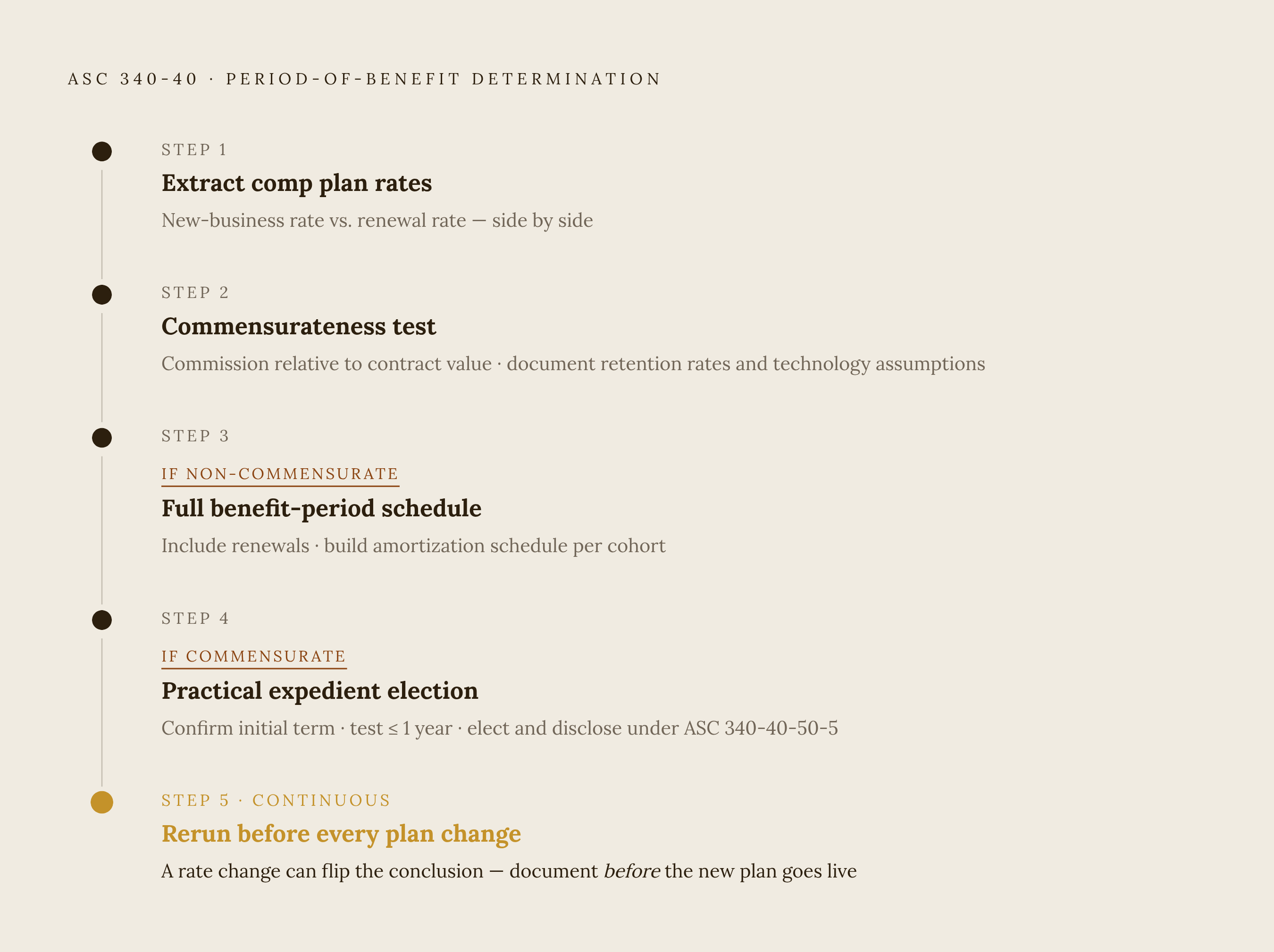 Diagram: Five Steps to a Defensible Period-of-Benefit Determination. Visualizes: Illustrate the five sequential steps required to complete a period-of-benefit determination under ASC 340-40.