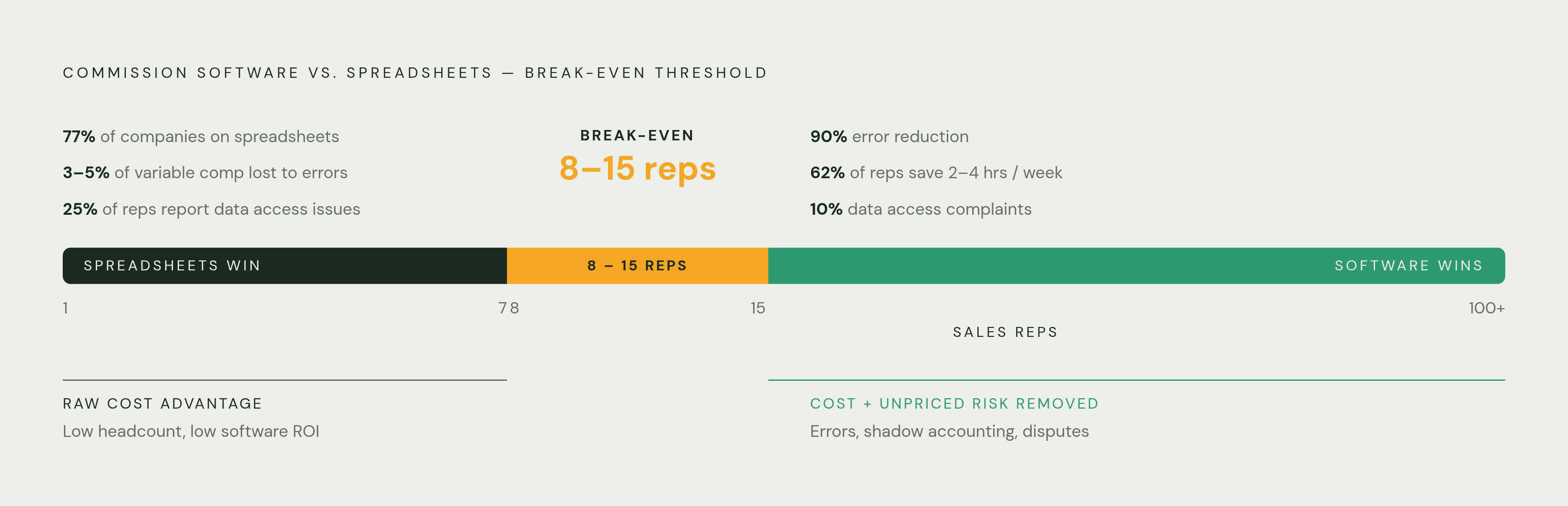 Diagram: The Spreadsheet Break-Even Point. Visualizes: Show the cost-benefit threshold where commission software beats spreadsheets, anchored on the 8-to-15-rep break-even range.
