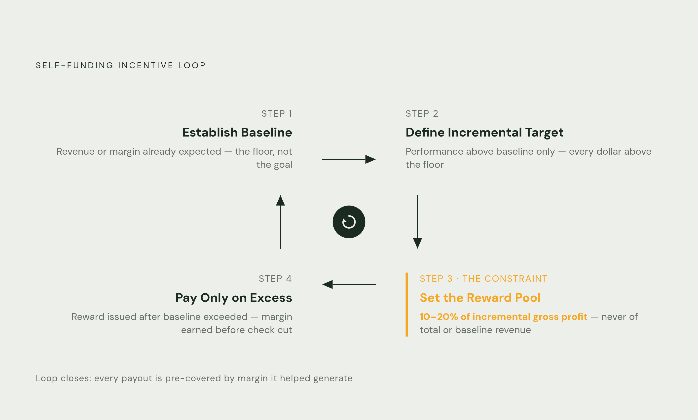 Diagram: The Self-Funding Loop: Four Steps to Zero Net Cost. Visualizes: Visualize a four-step closed loop that shows exactly how a self-funding incentive program works mechanically.
