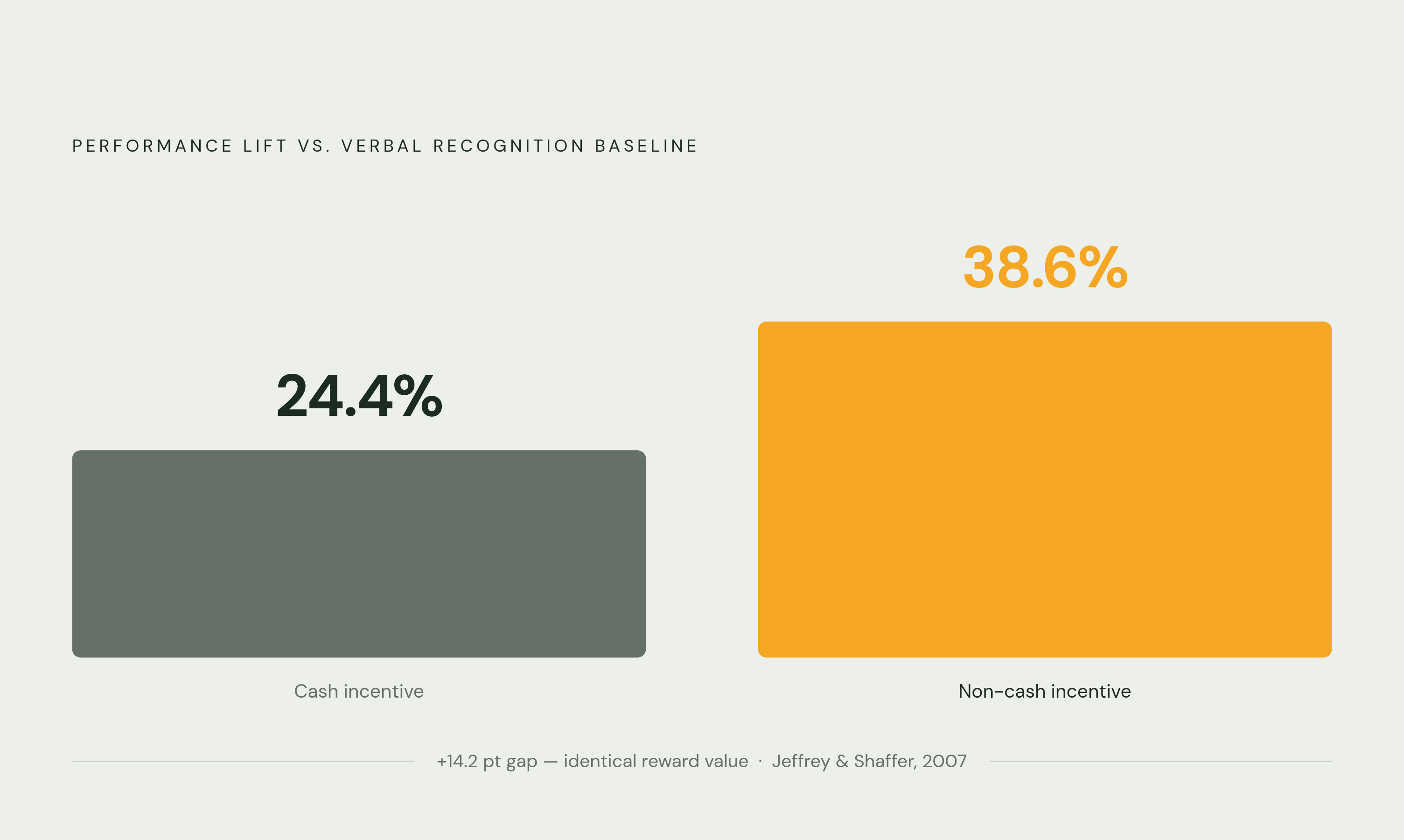 Diagram: Non-Cash Rewards Outperform Cash by 38.6 Points. Visualizes: Show a single magnitude comparison: non-cash incentive programs produced a 38.6% performance lift over a verbal recognition baseline, versus a meaningfully lower lift from cash…