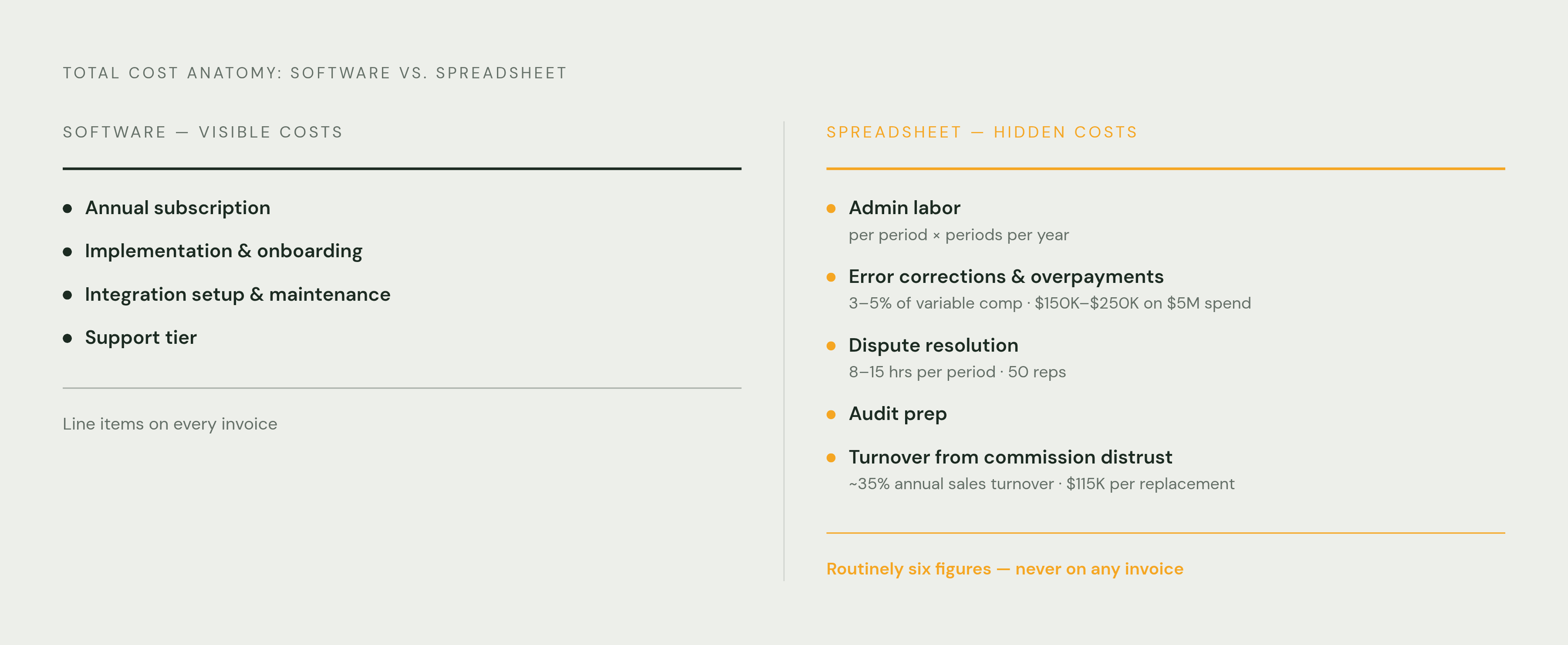 Diagram: The Hidden Costs Behind a Spreadsheet Commission Process. Visualizes: Show two columns side by side: 'Software Total Cost' vs 'Spreadsheet Total Cost.' The software column lists four named cost categories: Annual subscription…