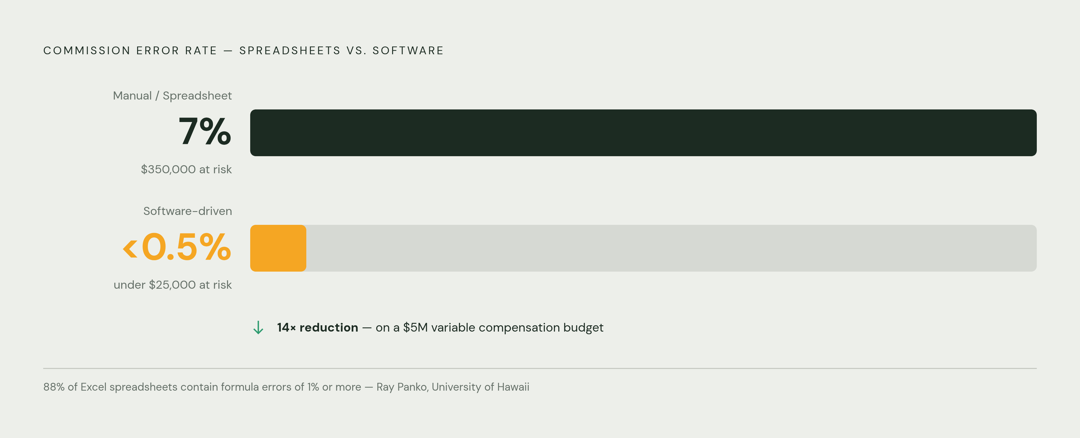 Diagram: Error Rate Drop: Manual vs. Software Commission Calculation. Visualizes: A single magnitude-contrast visual showing two values: manual/spreadsheet commission error rate of 7% (industry average) versus software-driven error rate of under…