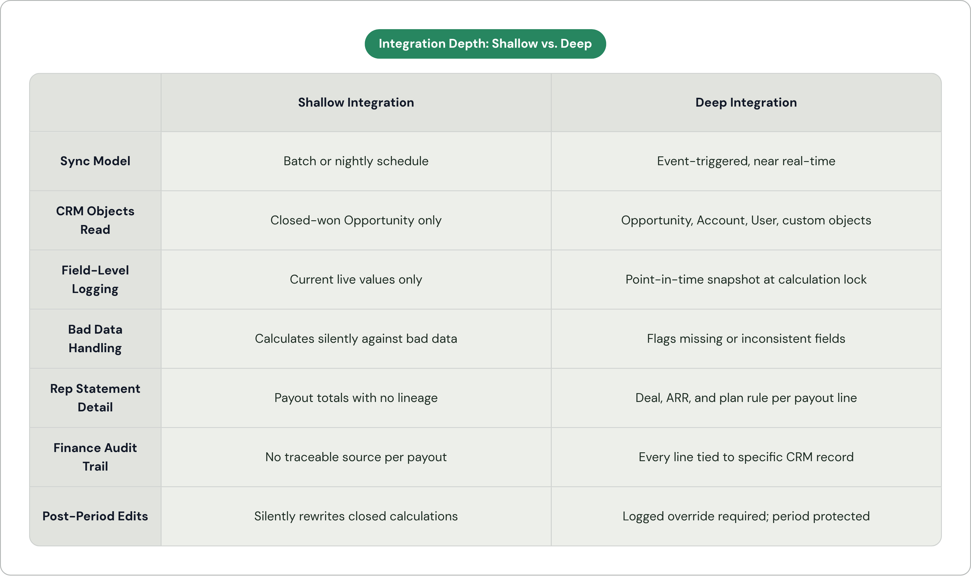 Table: Integration Depth: Shallow vs. Deep. Compares Sync Model, CRM Objects Read, Field-Level Logging, Bad Data Handling, and 3 more by Shallow Integration and Deep Integration.