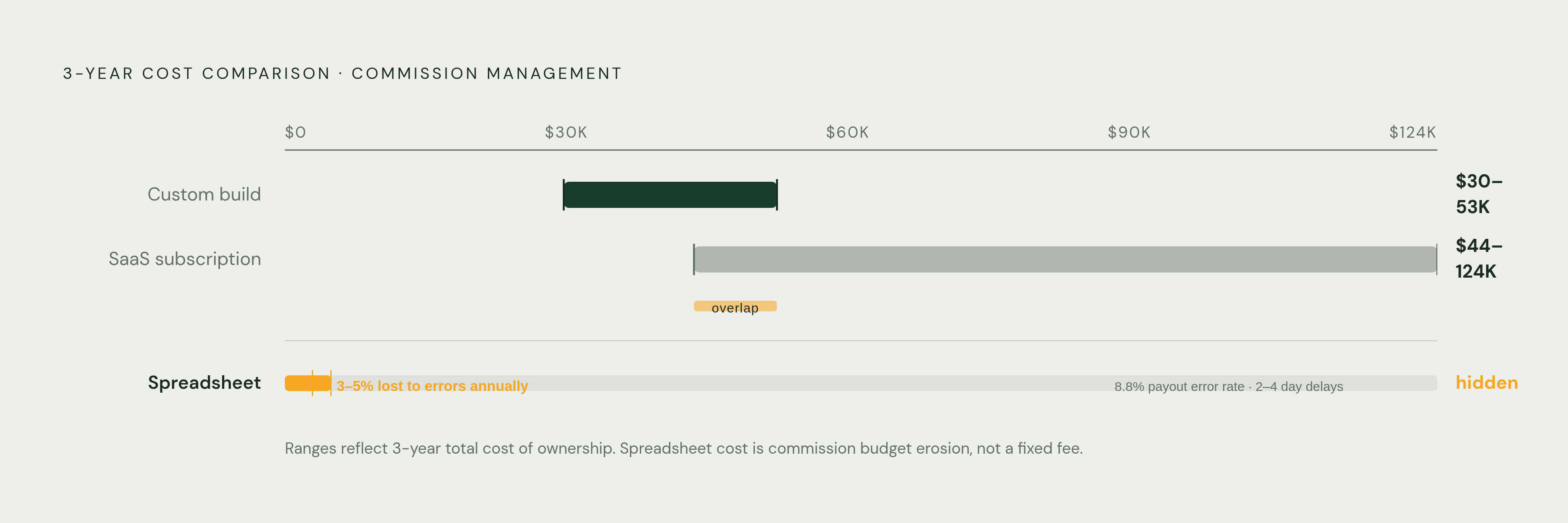 Diagram: Build vs. Buy vs. Spreadsheet: Where the Real Costs Land. Visualizes: Show a three-way cost comparison across a 3-year window using the article's figures.