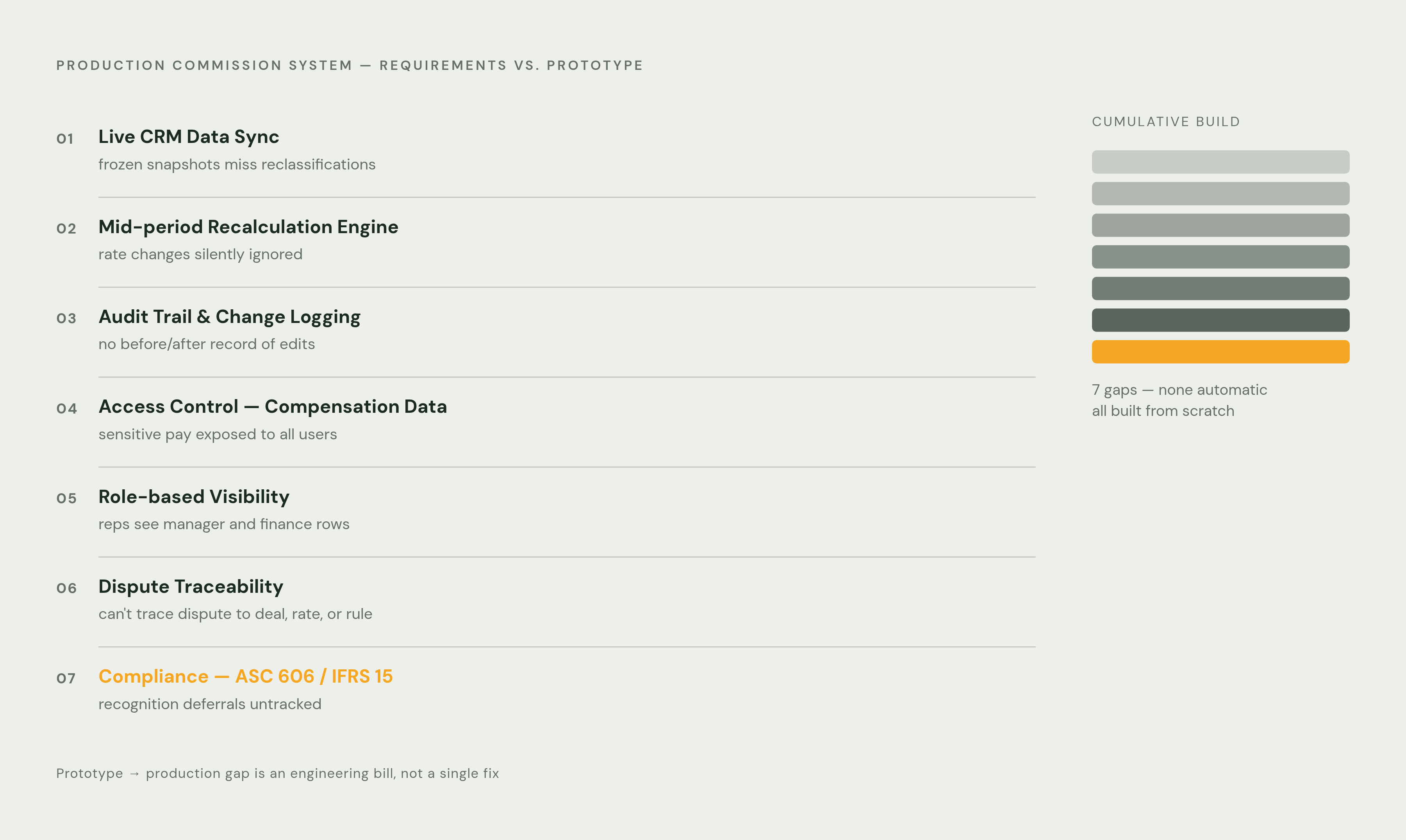 Diagram: The 7 Production Requirements a Prototype Almost Never Has. Visualizes: Visualize the seven named requirements a production commission system needs that prototypes lack: (1) Live CRM data sync, (2) Mid-period recalculation rule engine, (3)…