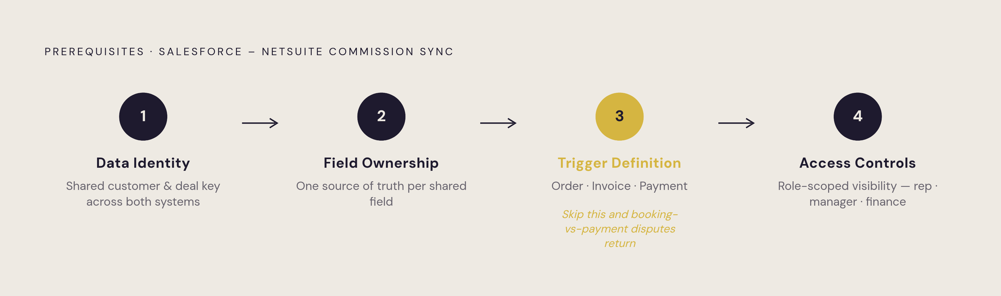 Diagram: Four Prerequisites Before Any Commission Sync. Visualizes: Show four sequential prerequisites that must be resolved before configuring a Salesforce–NetSuite commission sync, as a numbered checklist or horizontal stepped flow.