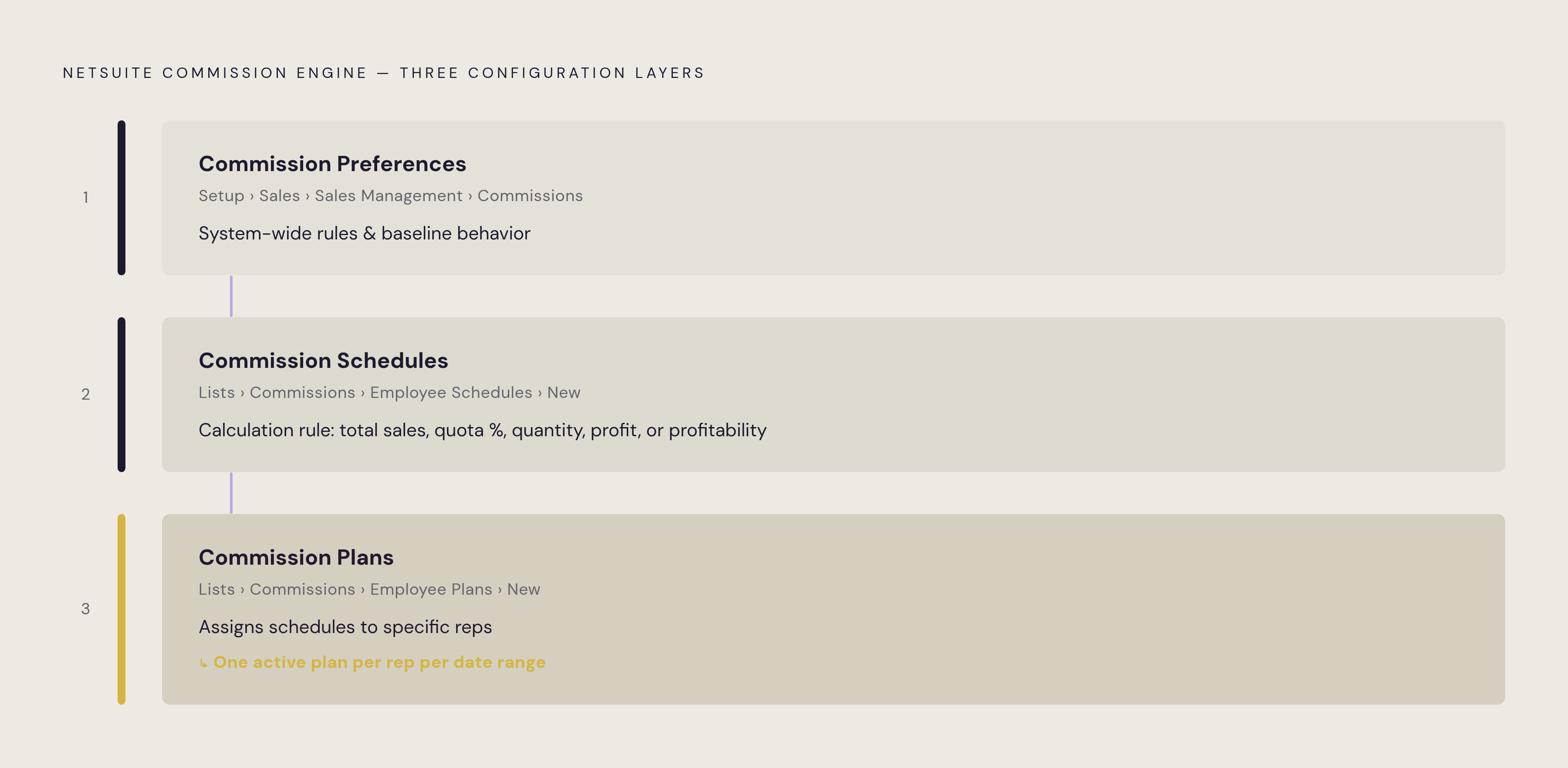 Diagram: NetSuite's Three-Layer Commission Engine. Visualizes: Show the three configuration layers of NetSuite's native commission engine as a stepped flow, where each layer builds on the one below it.