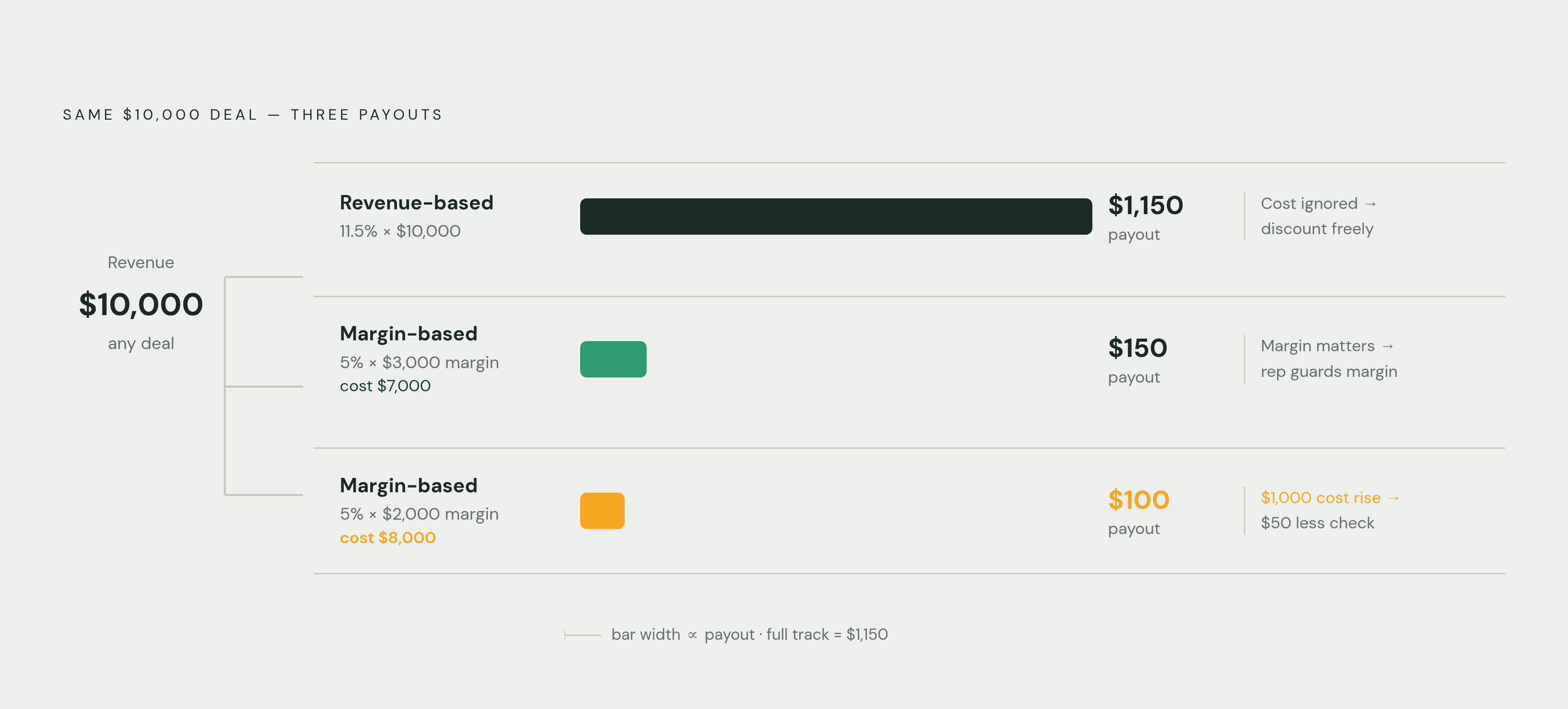 Diagram: Same Deal, Different Paycheck: How the Commission Model Changes the Math. Visualizes: Show a side-by-side comparison of two identical $10,000 deals calculated under three commission models: revenue-based (11.5% of $10,000 = $1,150…