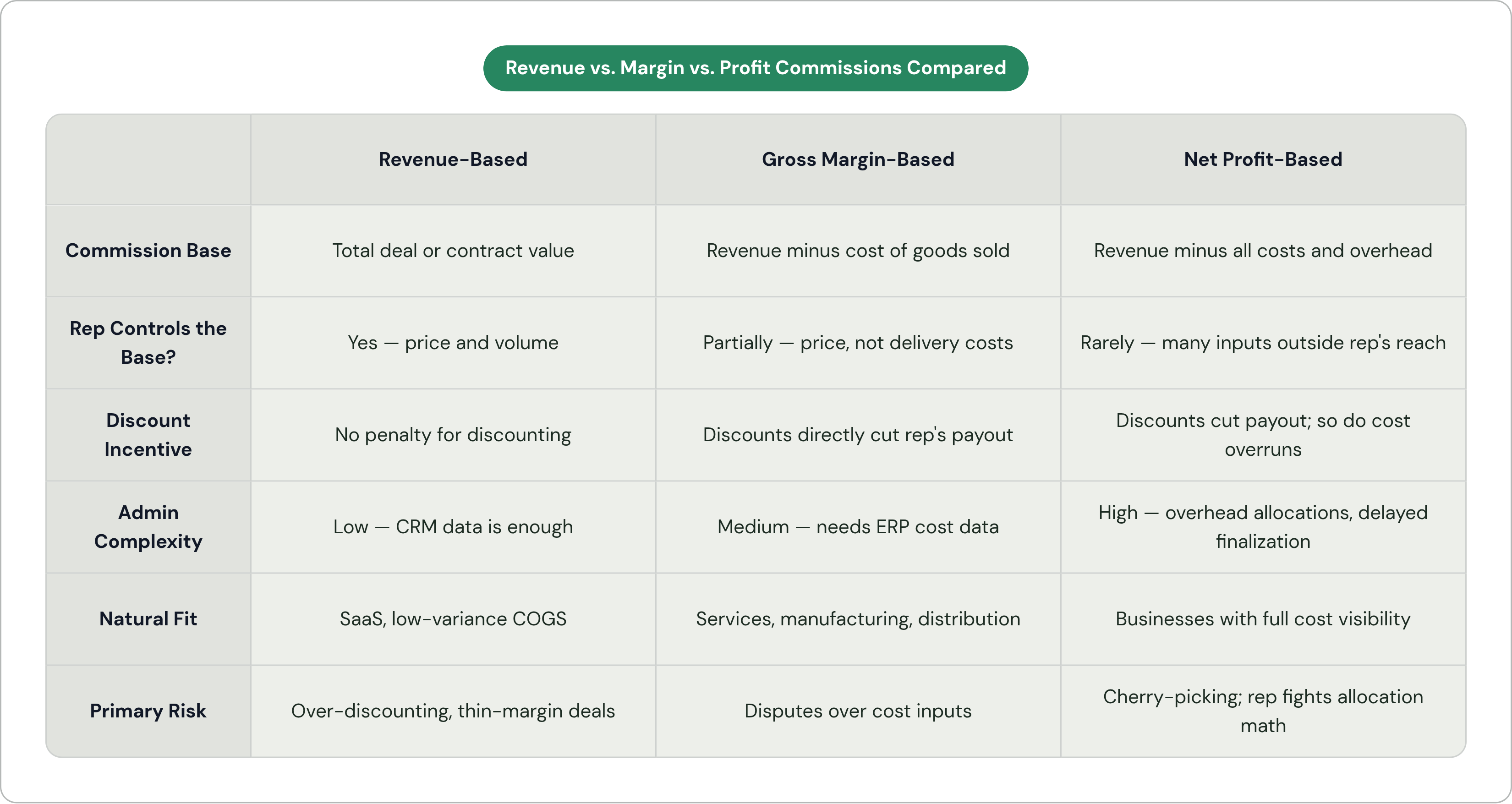 Table: Revenue vs. Margin vs. Profit Commissions Compared. Compares Commission Base, Rep Controls the Base?, Discount Incentive, Admin Complexity, and 2 more by Revenue-Based, Gross Margin-Based and Net Profit-Based.