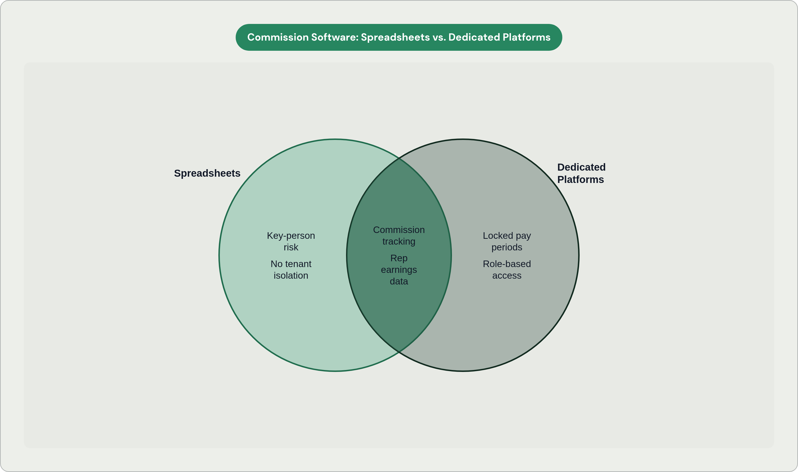 Venn diagram: Commission Software: Spreadsheets vs. Dedicated Platforms. Compares Spreadsheets and Dedicated Platforms; overlap: Shared Purpose.