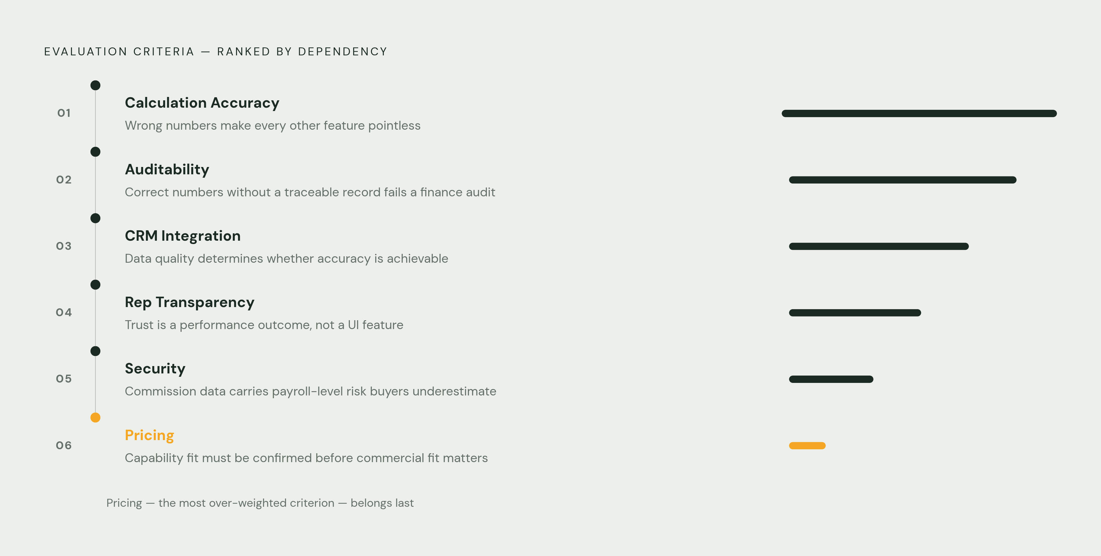 Diagram: The Six-Criteria Evaluation Order. Visualizes: Show the six evaluation criteria as a ranked sequence with a brief rationale for each position, illustrating why the order itself matters.