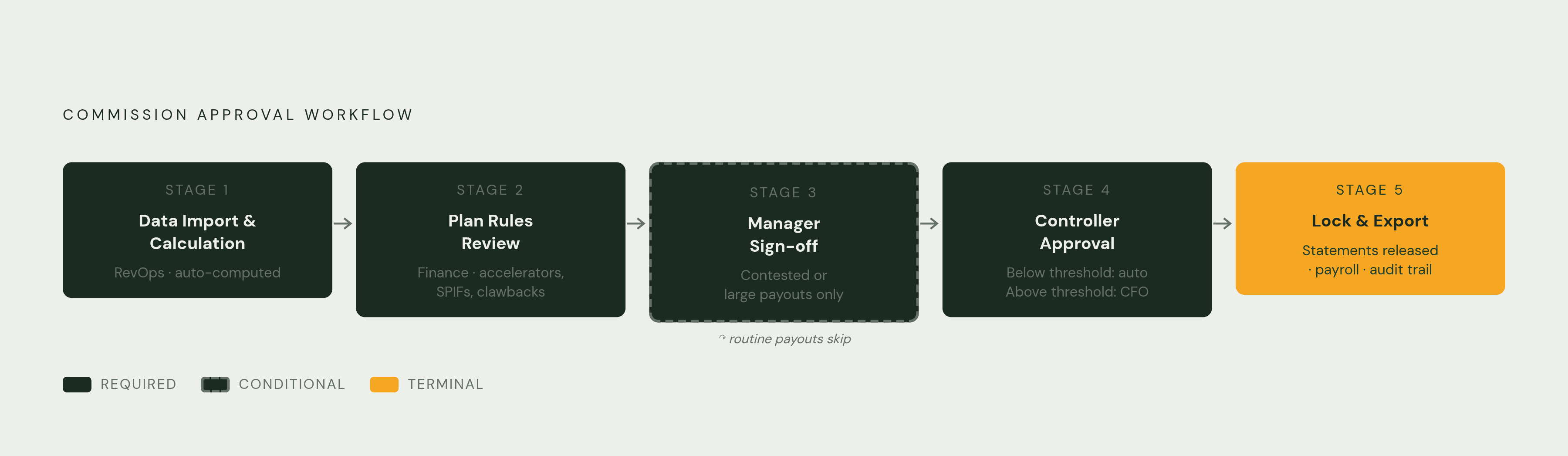 Diagram: The Five Sequential Stages of Commission Approval. Visualizes: Visualize the five ordered stages of a commission approval workflow, showing that each stage must complete before the next opens.