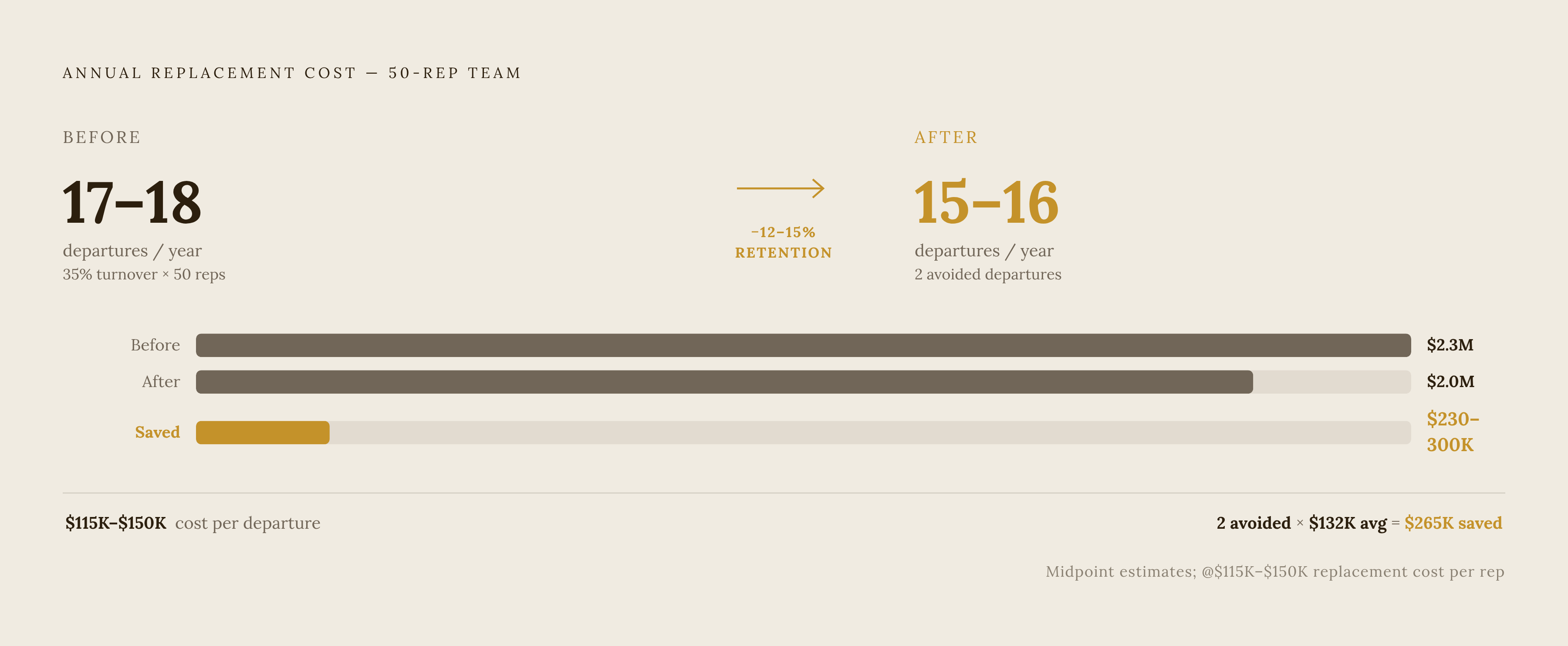 Diagram: The Retention Math: What Transparency Actually Saves. Visualizes: Show the before/after arithmetic of applying a 12–15% retention improvement (from pay transparency investment) to a 50-rep team running at 35% baseline annual turnover.