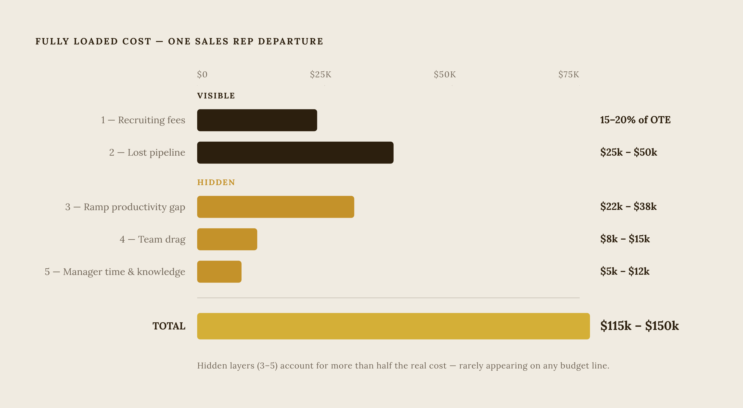 Diagram: The Six-Layer Replacement Cost Stack. Visualizes: Visualize the six cumulative cost layers that make up the fully loaded cost of one sales rep departure, showing how visible costs (layers 1–2) give way to hidden ones (layers 3–5) and a…